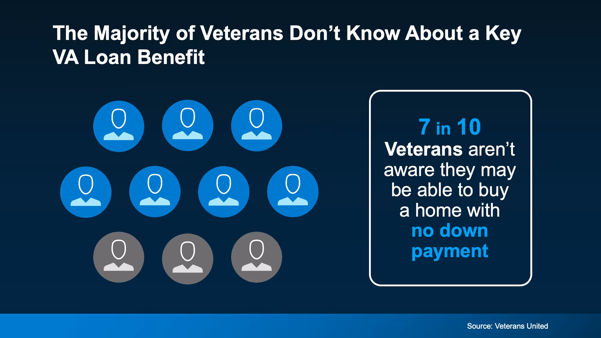 survey graphic showing large share of veterans unaware of VA home loan benefits.