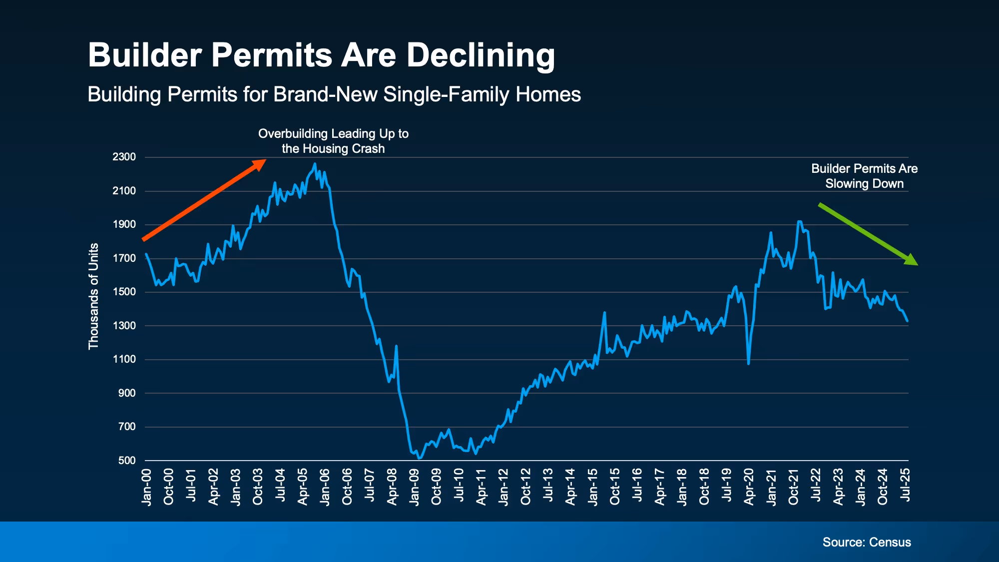 line chart showing recent decline in single family building permits nationally