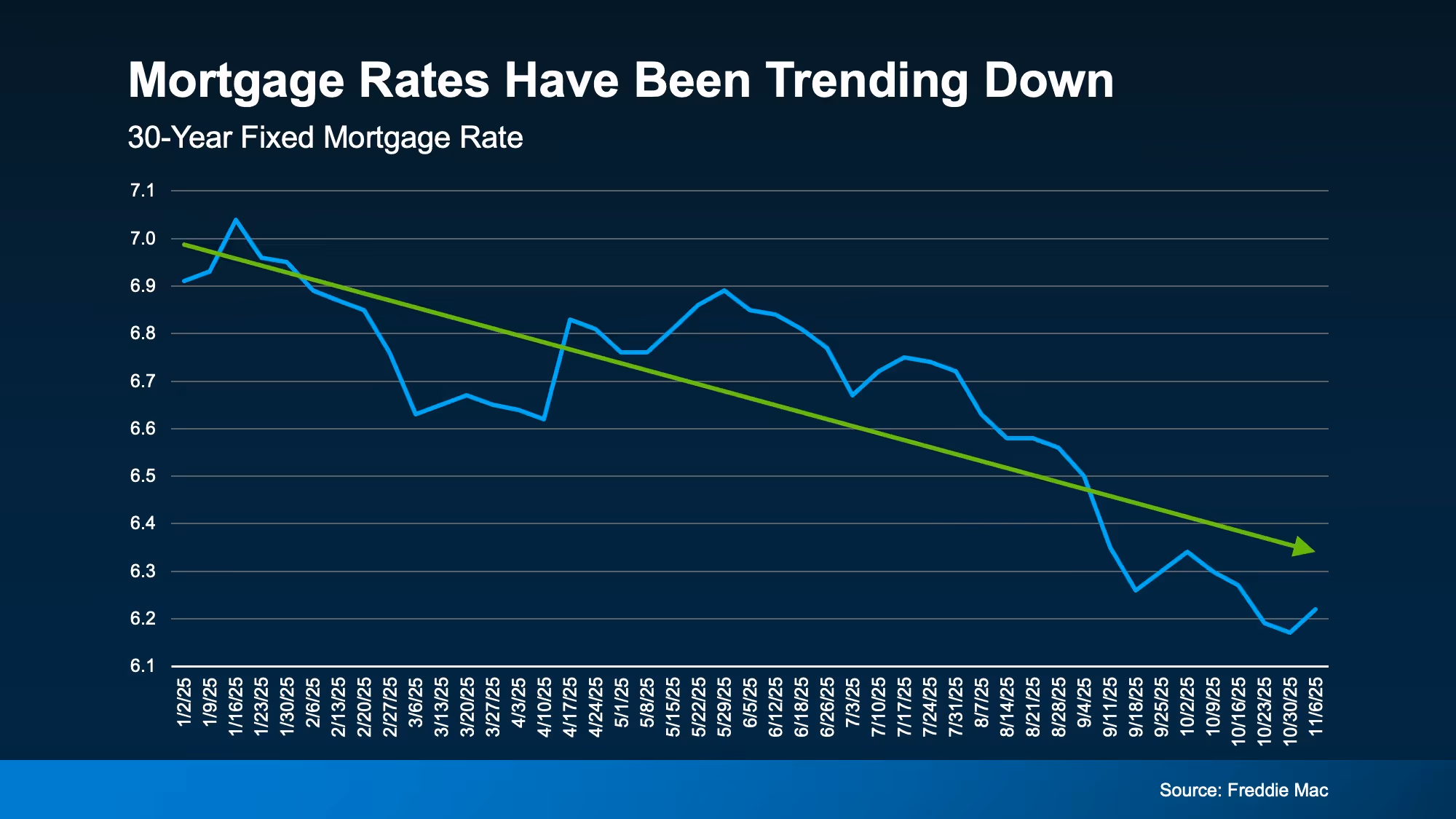 Graph showing mortgage rates trending down throughout 2025