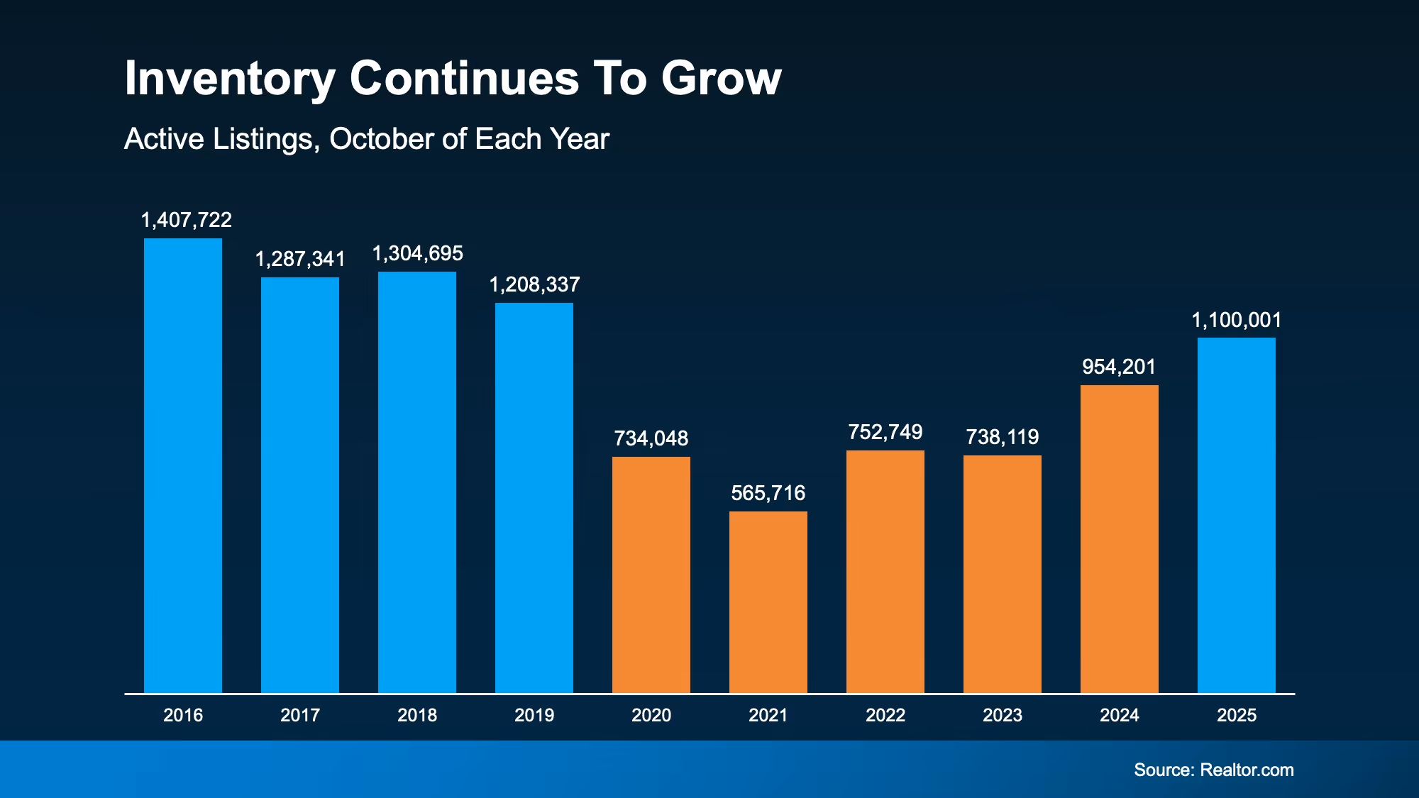 Chart illustrating the increase in housing inventory reaching 6-year highs
