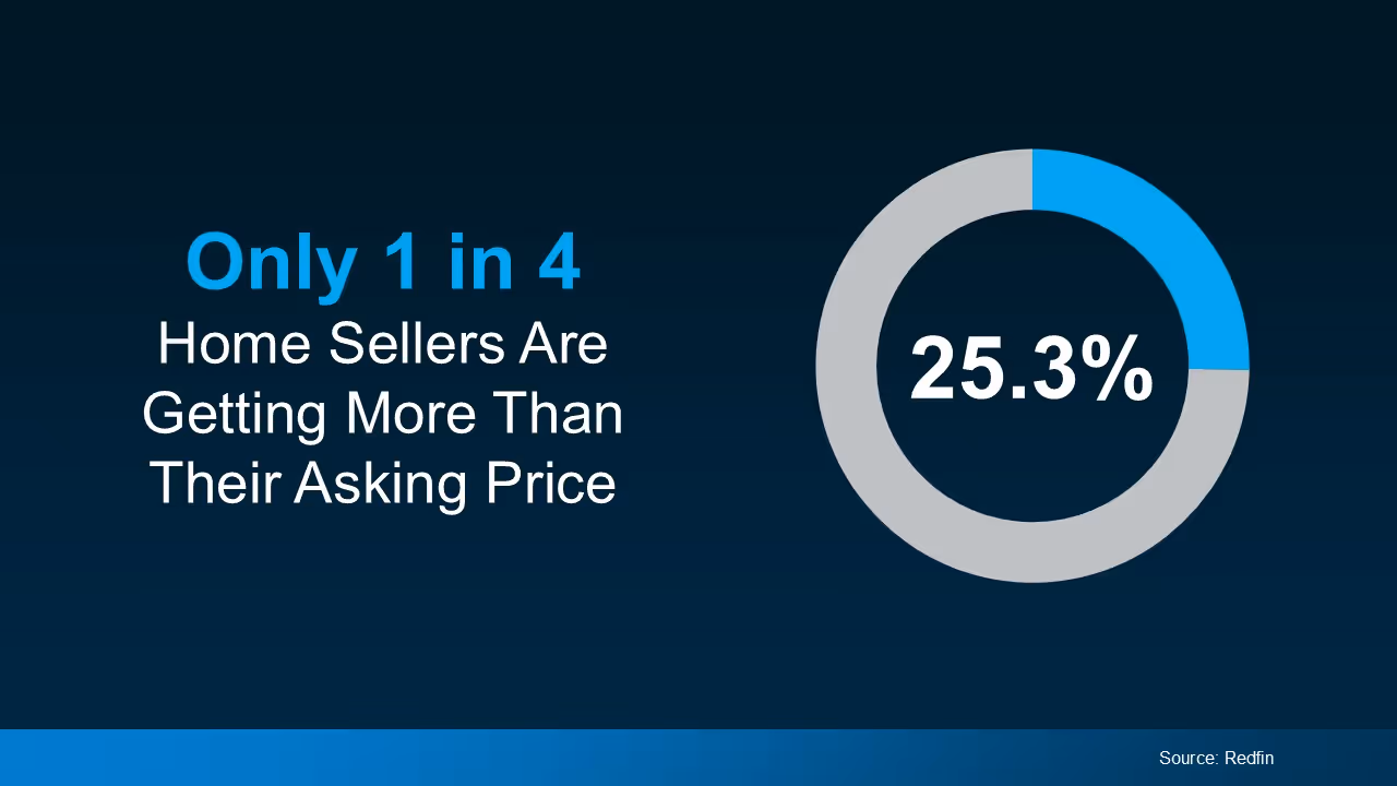 Chart showing the gap between seller expectations and actual sale prices