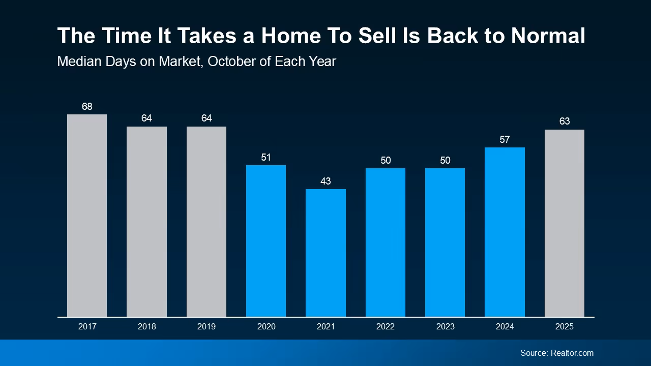 Graph illustrating the typical 60-day home selling timeline in current market