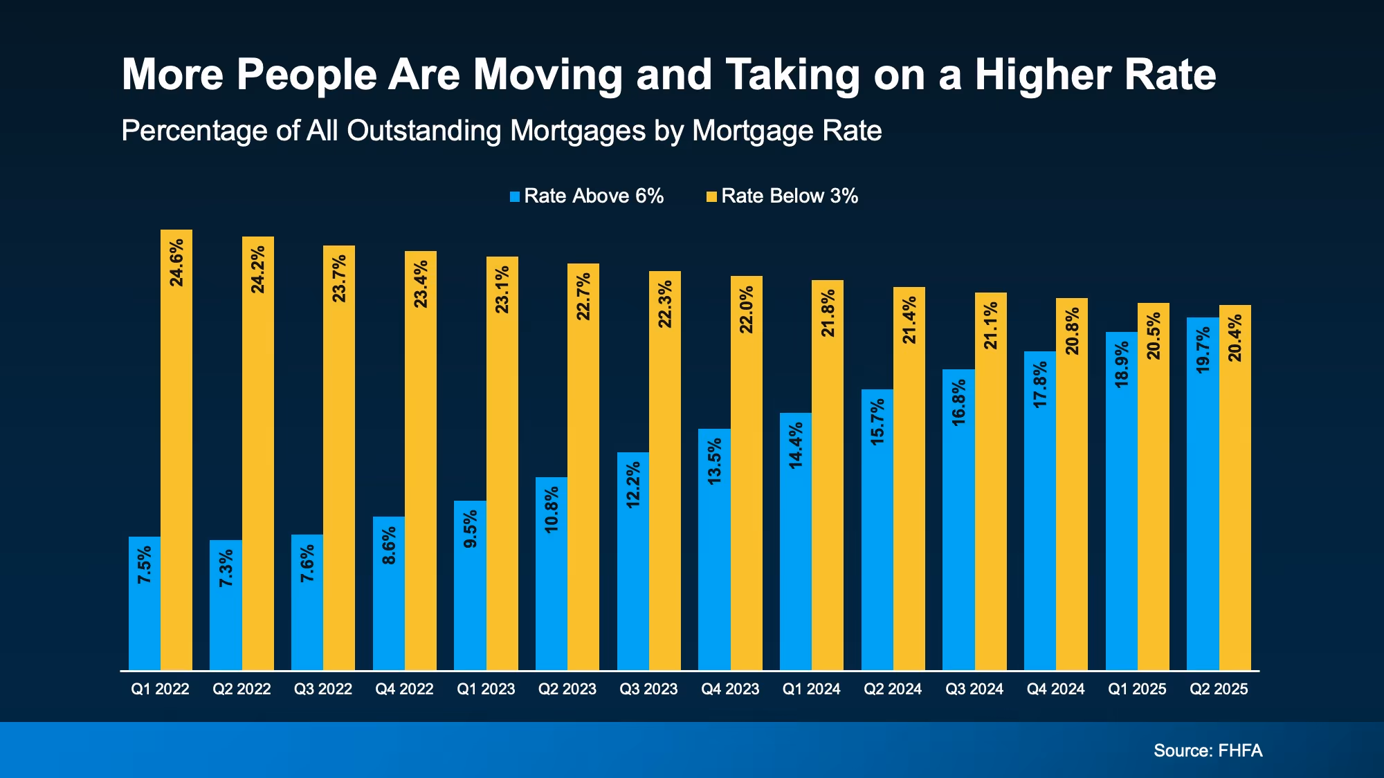 Graph showing the share of U.S. homeowners with mortgage rates under 3% slowly shrinking while the share with rates over 6% grows as more people move.