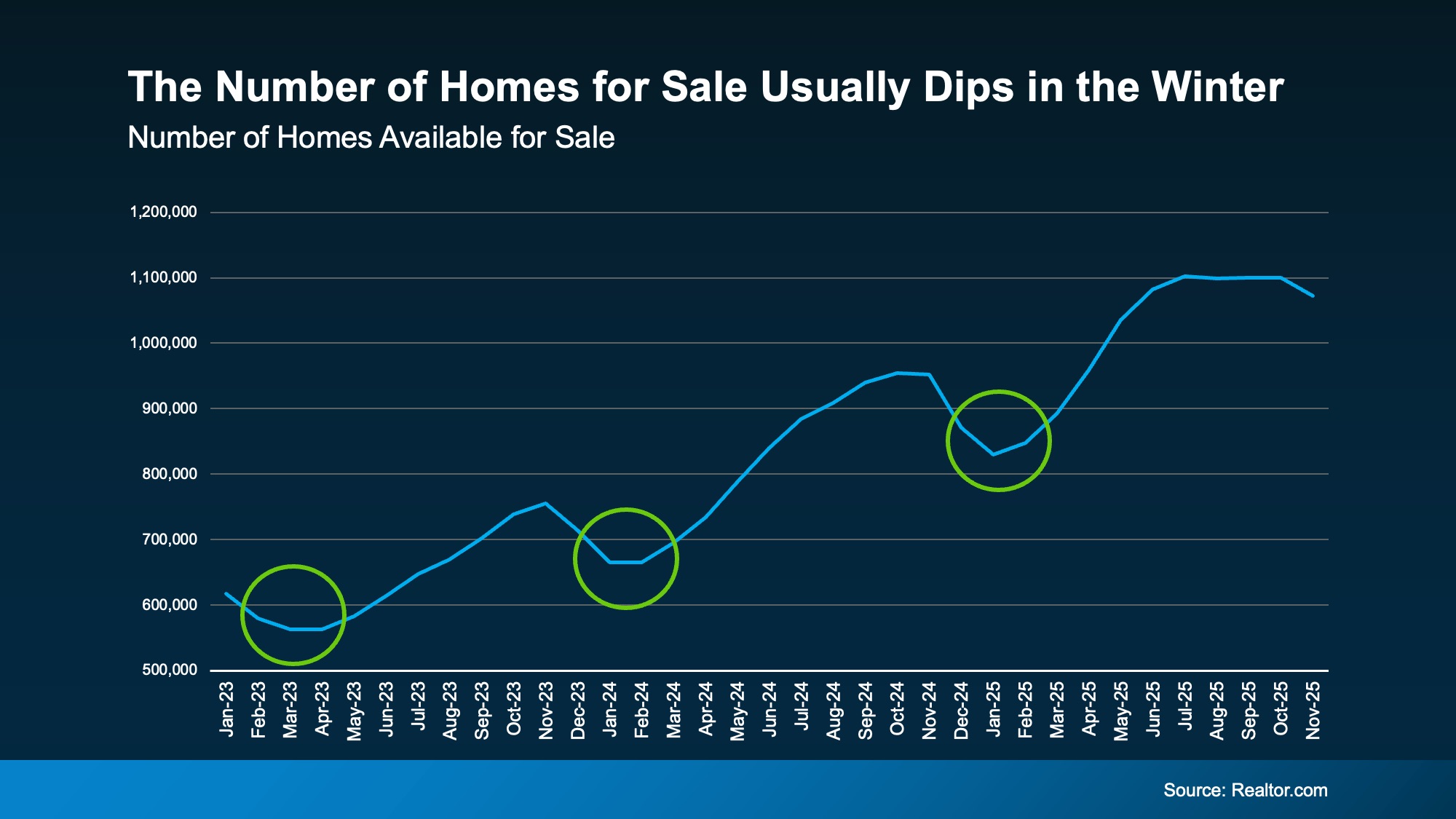 Line graph showing Tampa Bay housing inventory dipping in winter and rising again in spring
