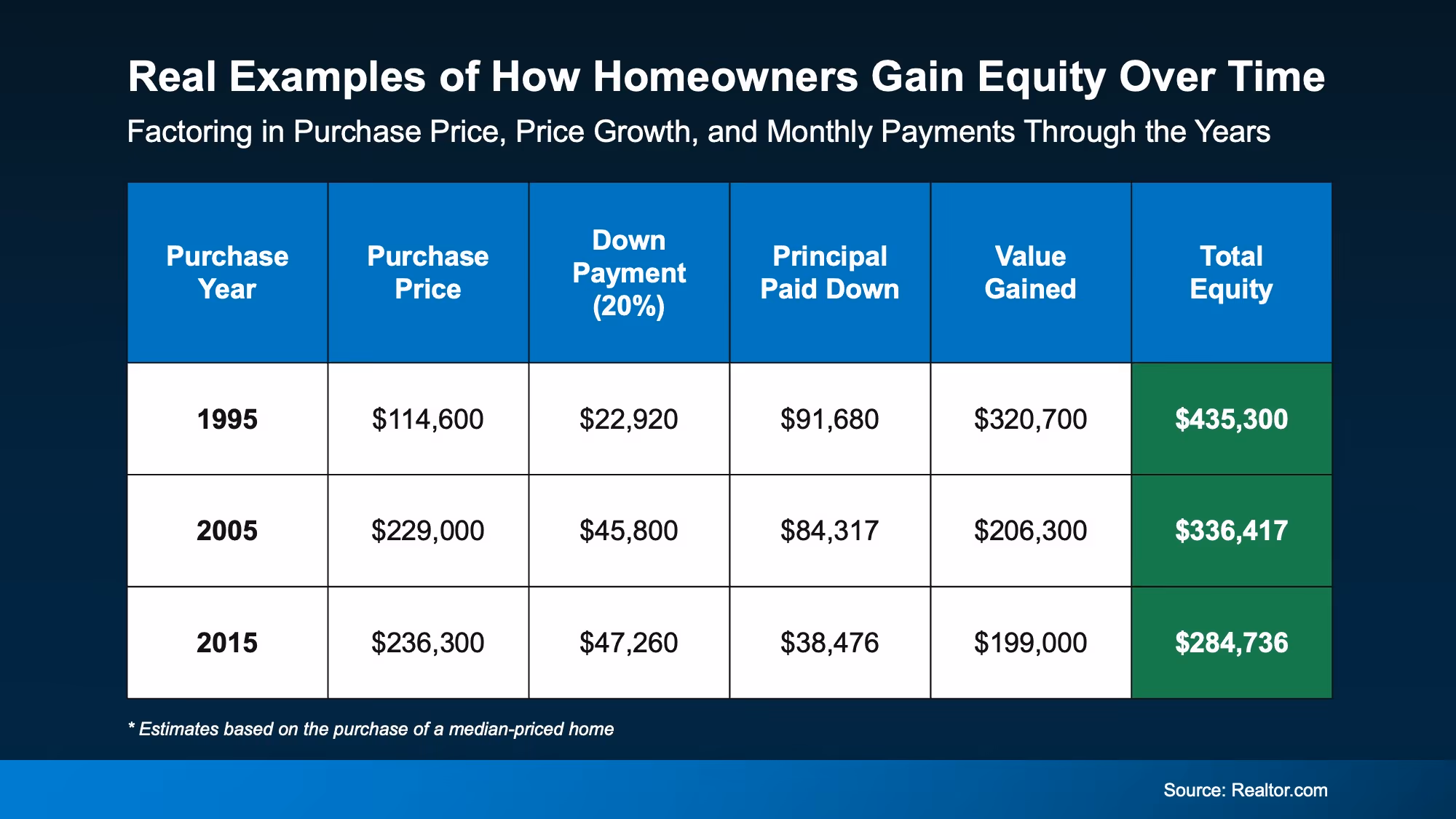 Bar chart showing how homeowner equity has grown over recent years