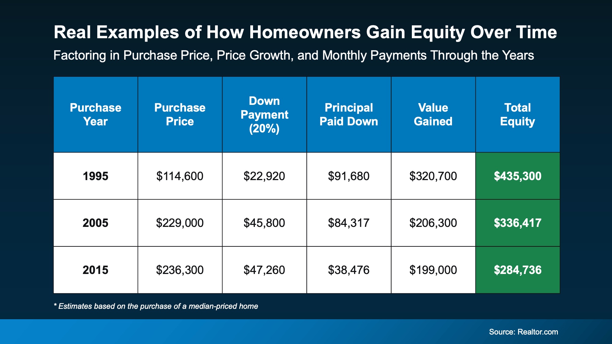 Bar chart showing how homeowner equity has grown over recent years