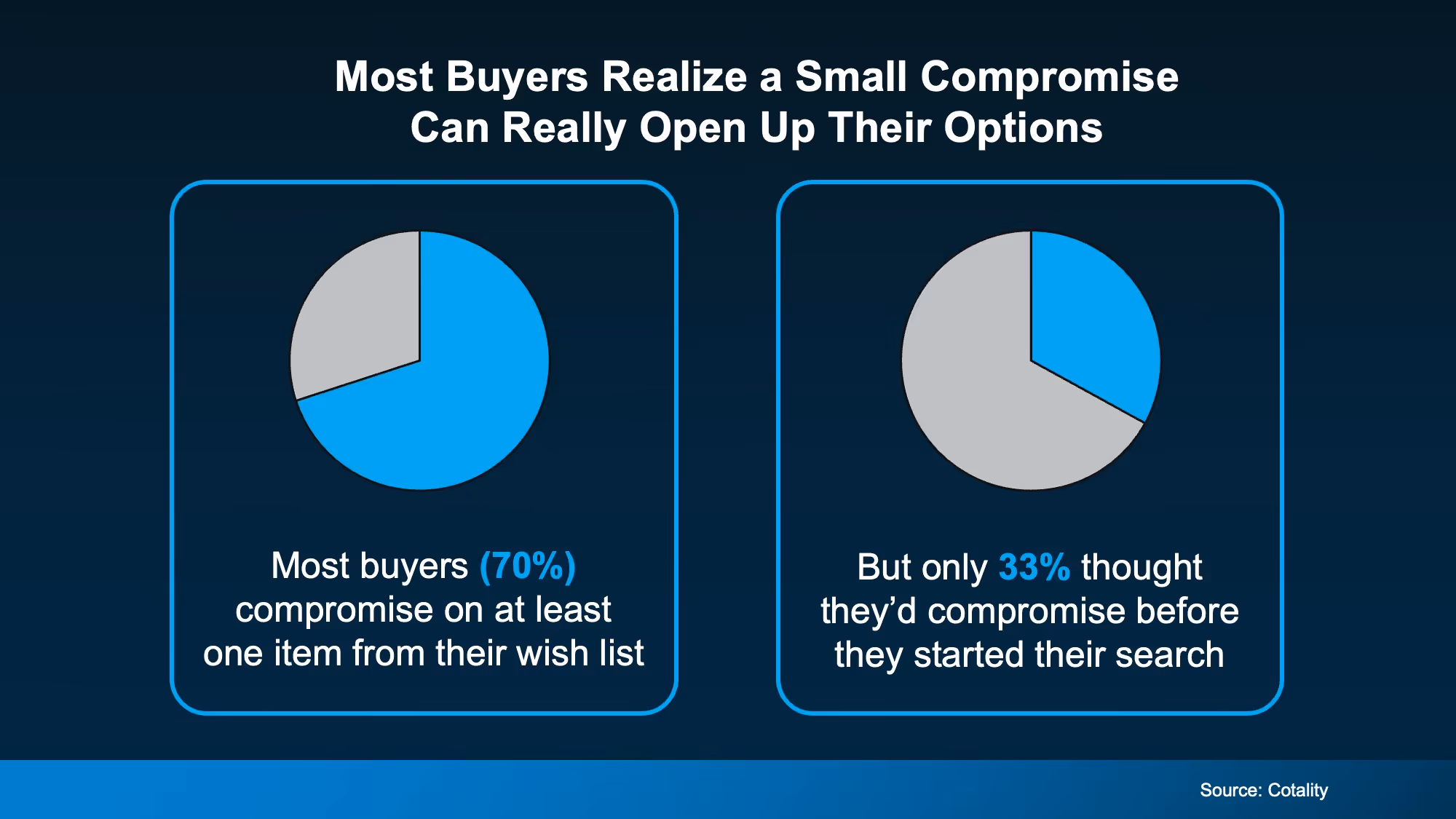 Pie chart showing that most buyers end up compromising on at least 1 home feature from their original wish list