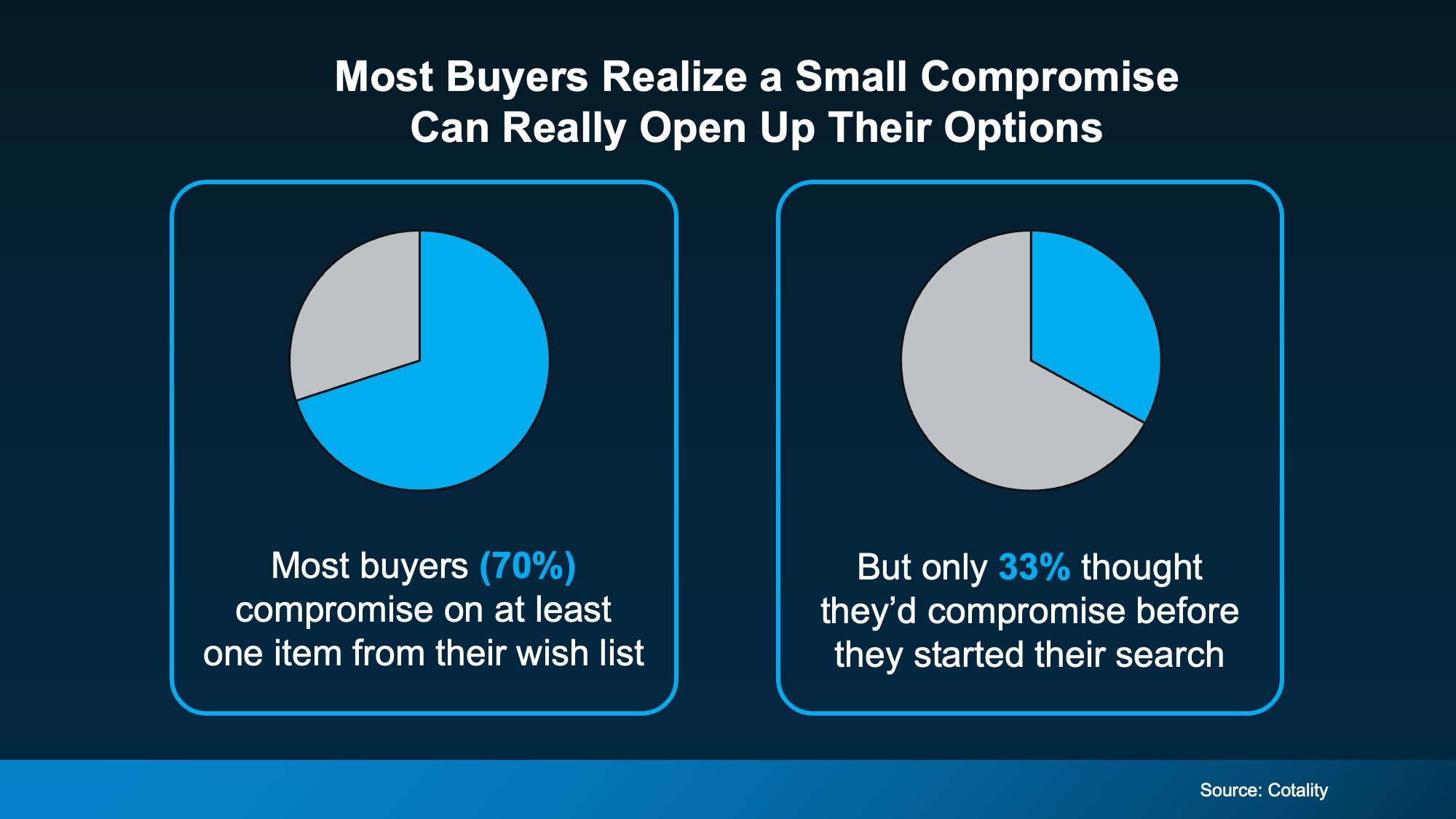 Pie chart showing that most buyers end up compromising on at least 1 home feature from their original wish list