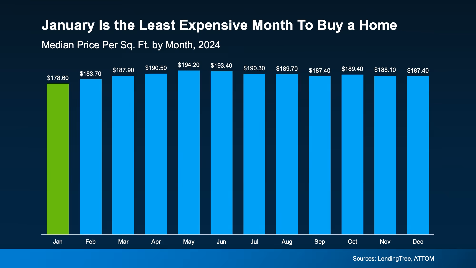Bar chart showing January as the least expensive month to buy a home based on median price per sq ft by month in 2024