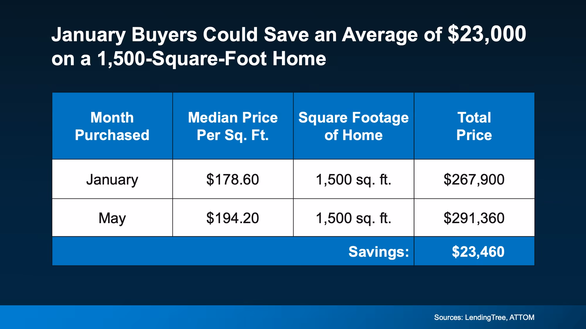 Table showing January buyers could save about $23,000 on a 1,500 sq ft home compared with May
