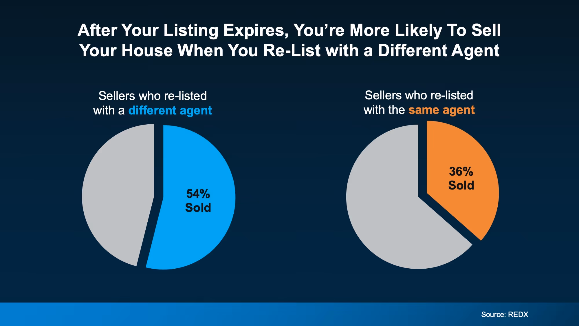 Pie charts showing 54% sold when relisting with a different agent vs 36% sold when relisting with the same agent