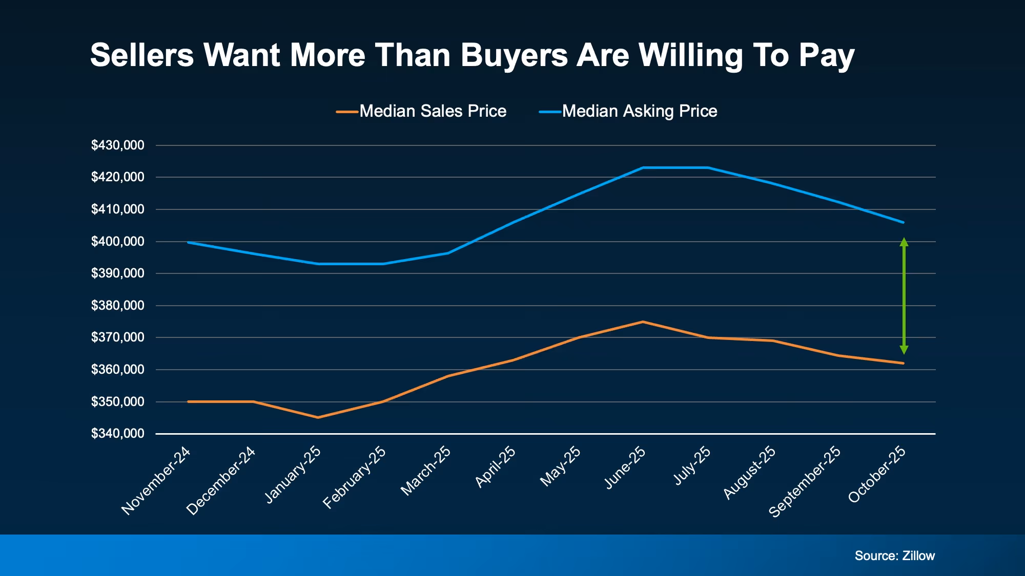Line graph showing median asking price above median sales price with a visible gap over recent months
