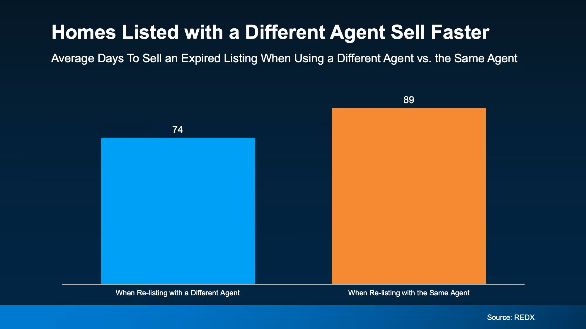 Bar chart showing average days to sell after an expired listing, 74 days with a different agent vs 89 days with the same agent