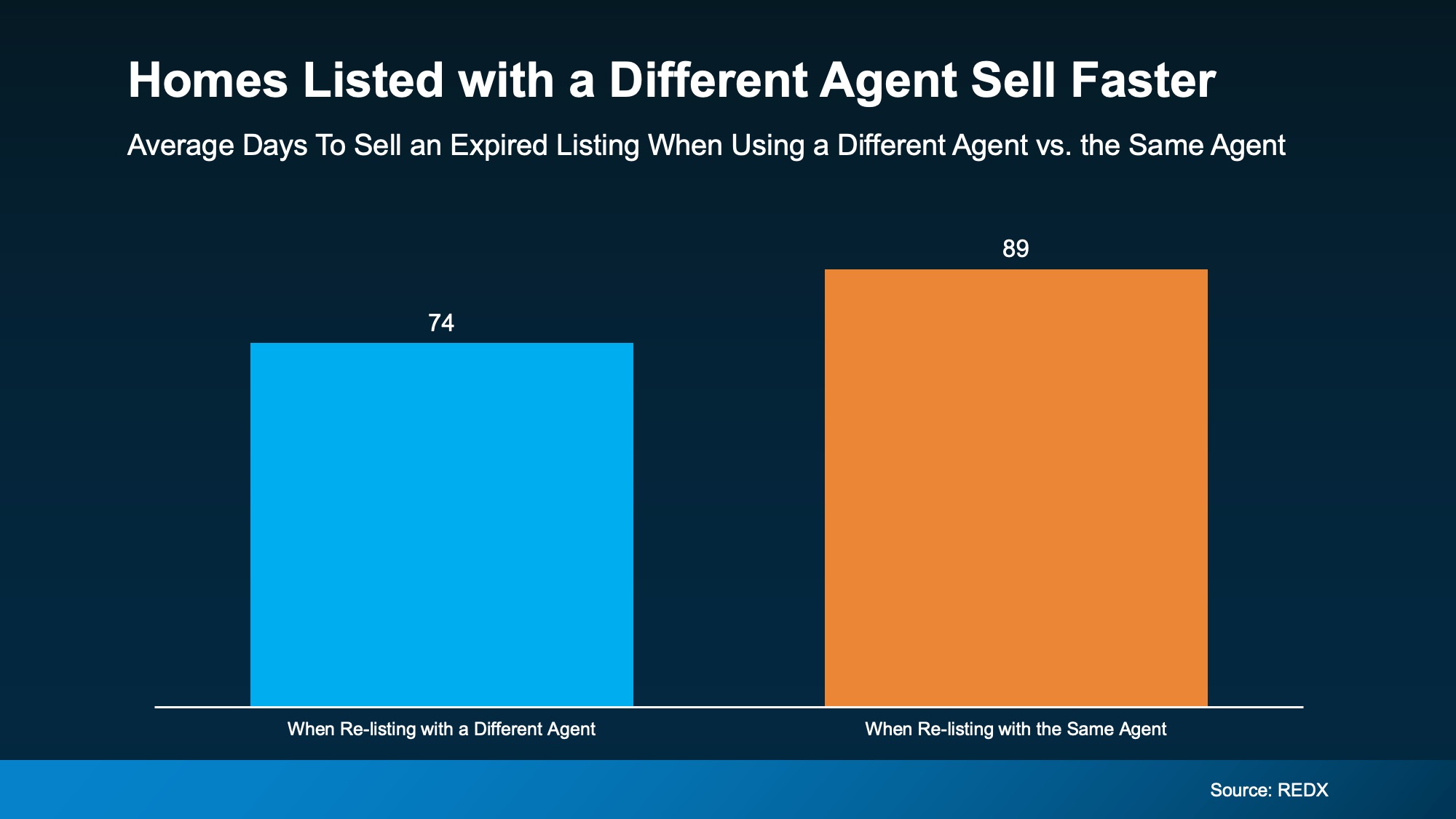 Bar chart showing average days to sell after an expired listing, 74 days with a different agent vs 89 days with the same agent