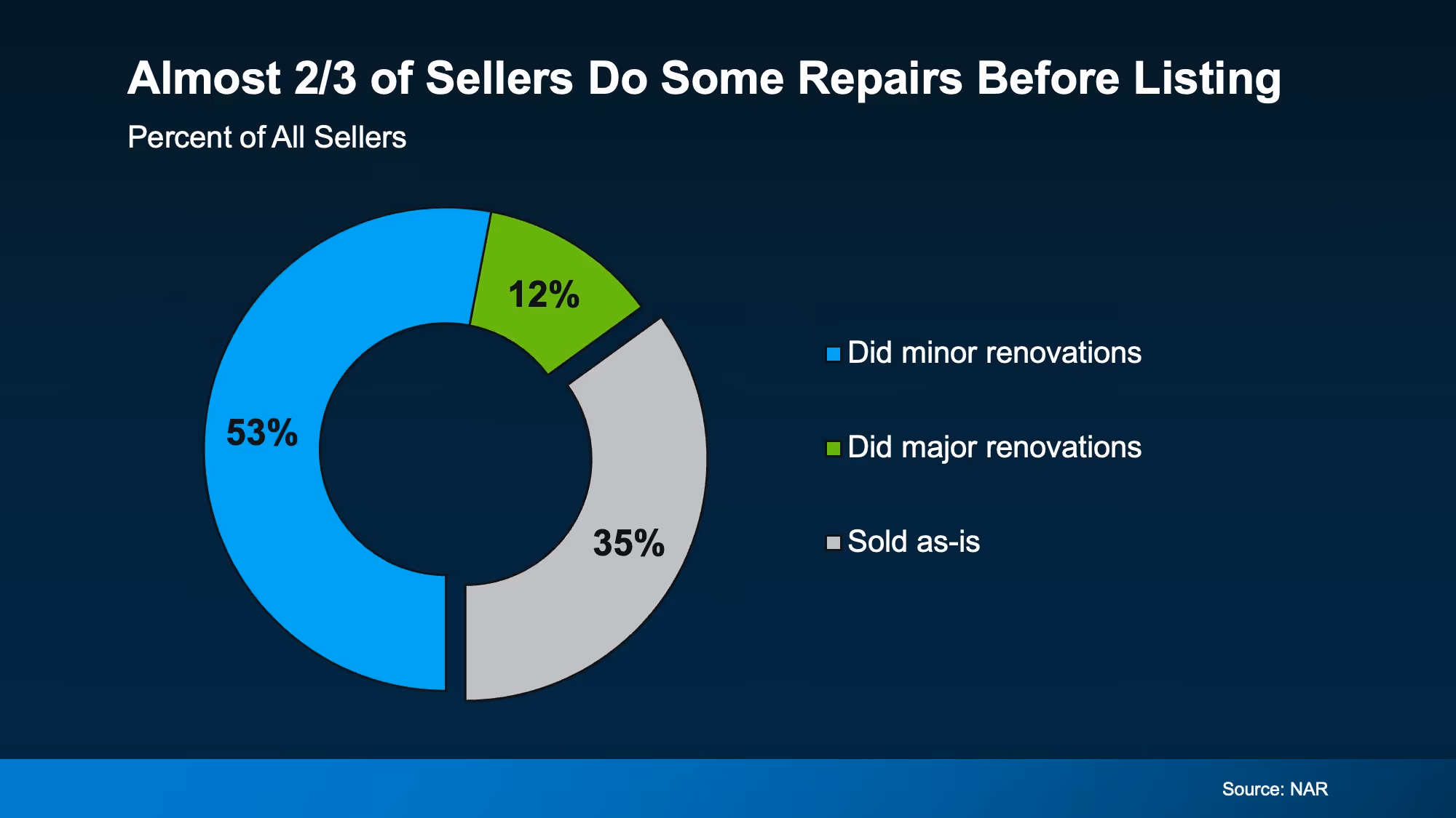 Pie chart showing most sellers make minor repairs before listing versus selling as is