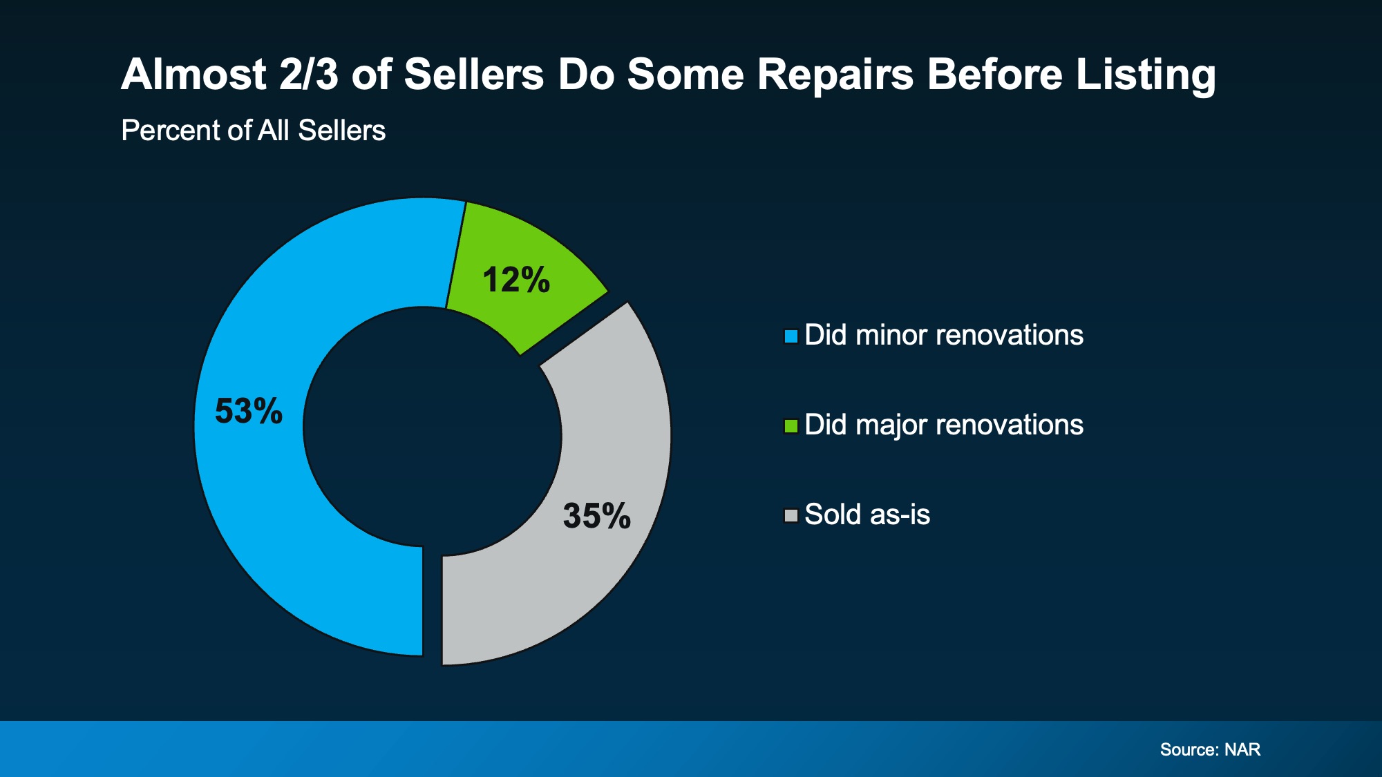 Pie chart showing most sellers make minor repairs before listing versus selling as is