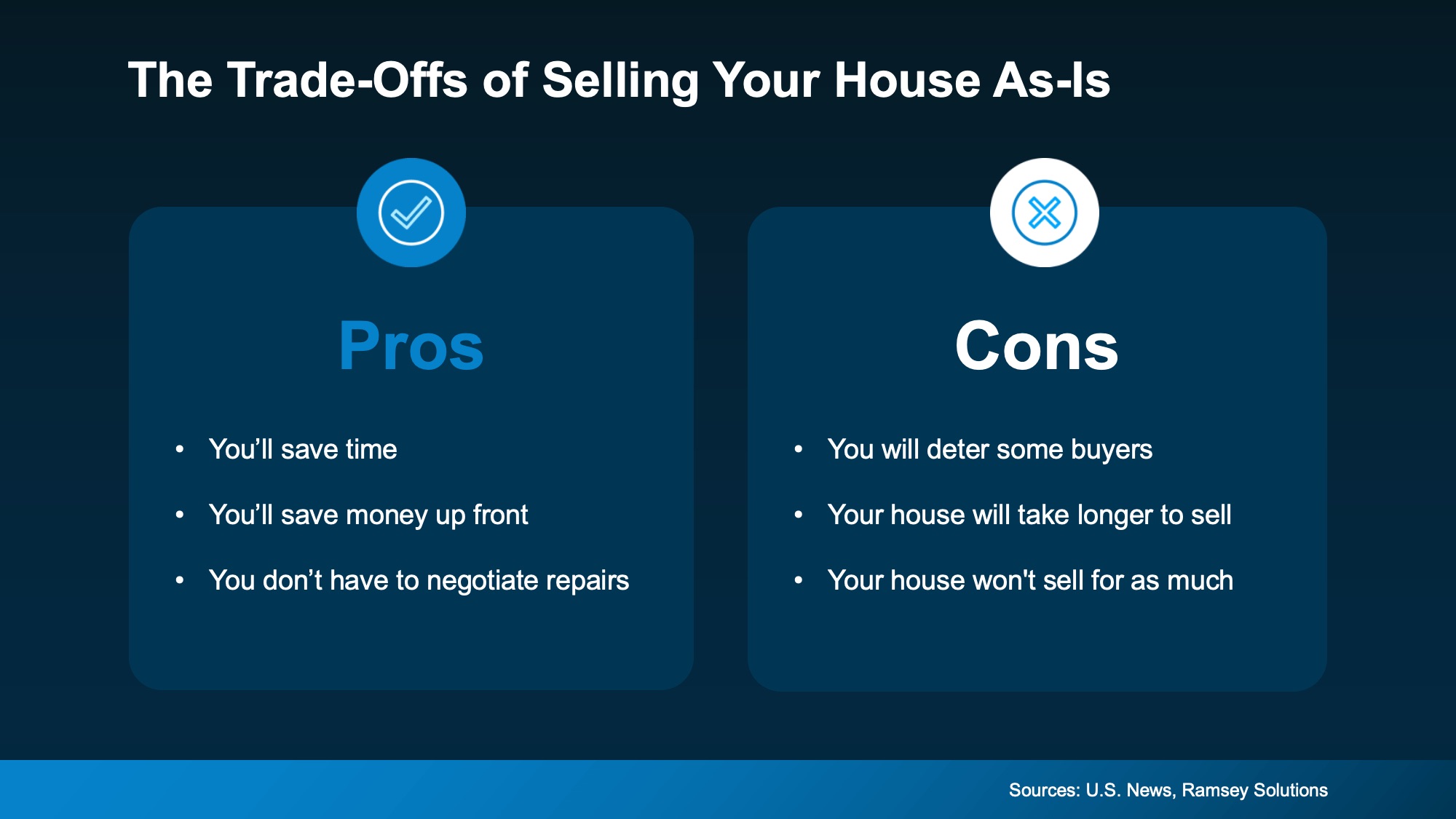 Graphic showing the trade offs of selling a house as is compared to making repairs