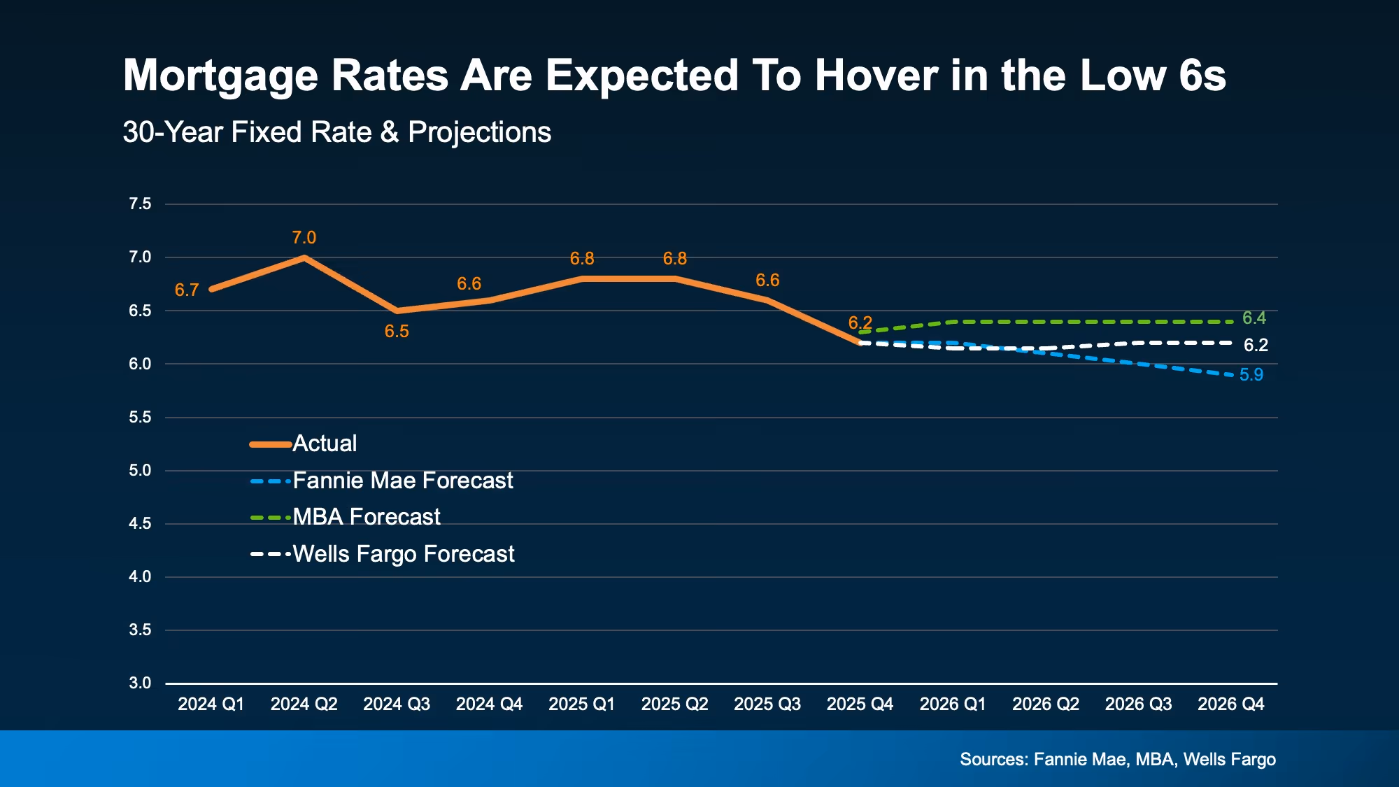 Chart showing mortgage rate forecasts hovering in the low 6% range through 2026.