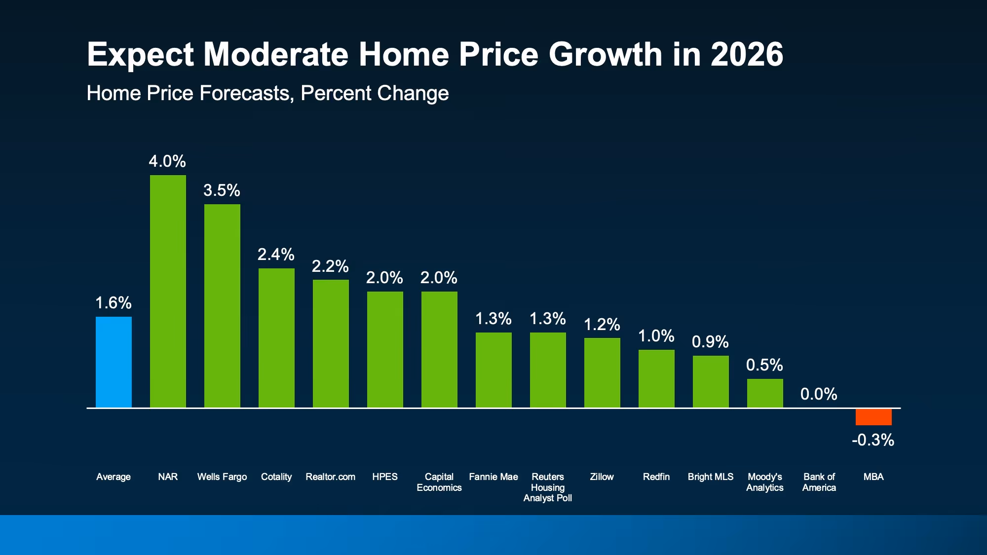 Chart showing projected 2026 home price growth around 1.6% nationally.