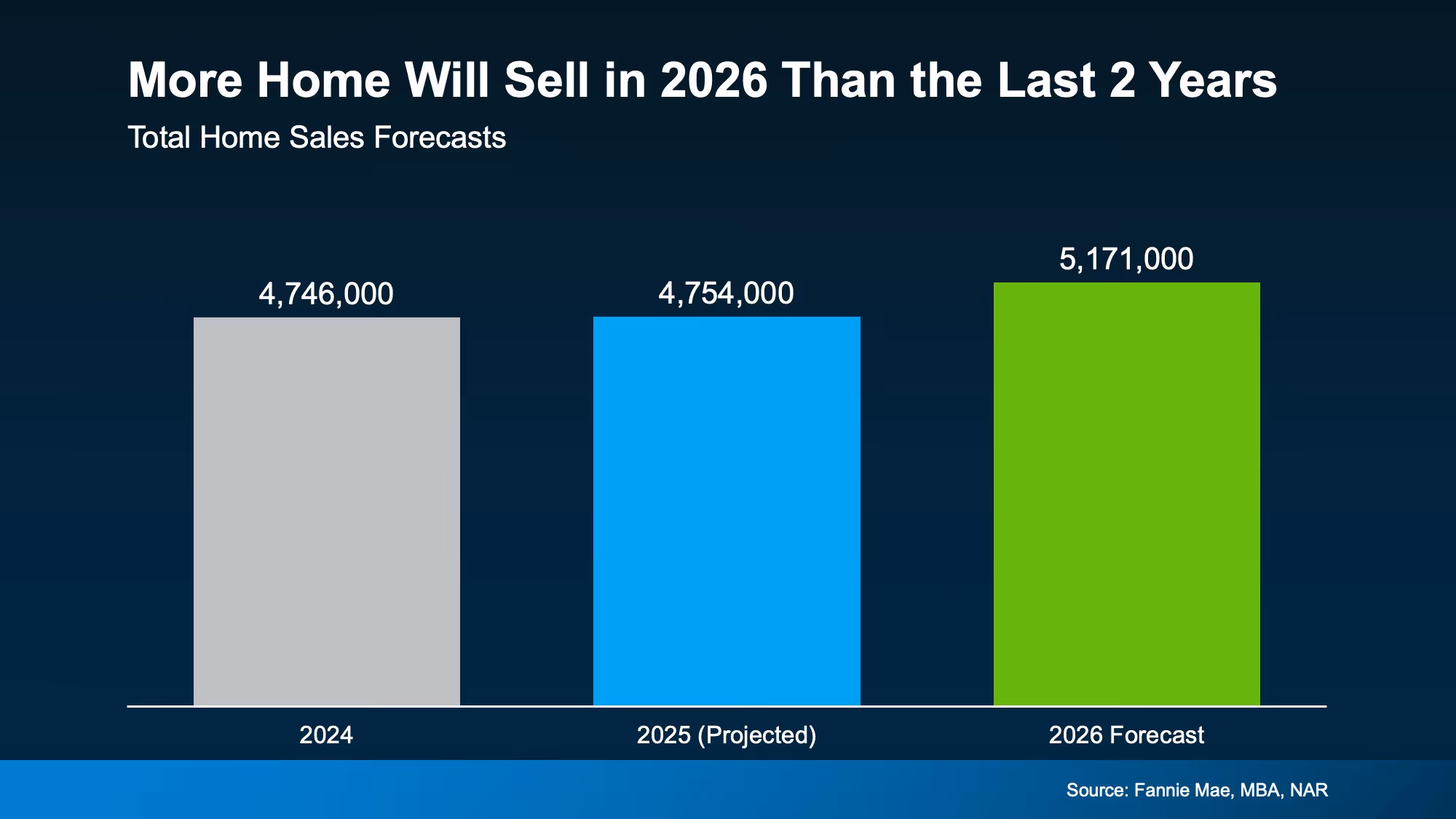 Chart showing forecast for higher home sales activity in 2026.