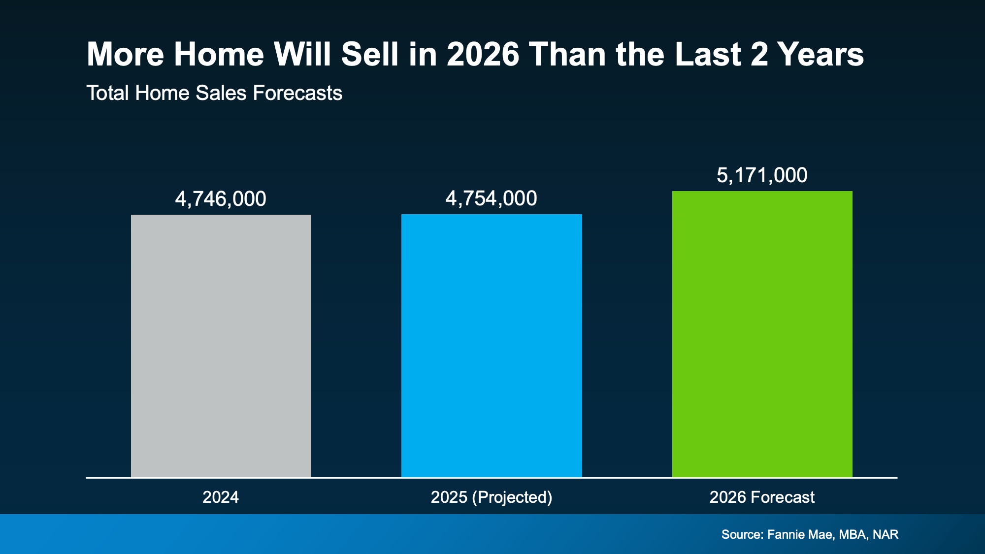 Chart showing forecast for higher home sales activity in 2026.