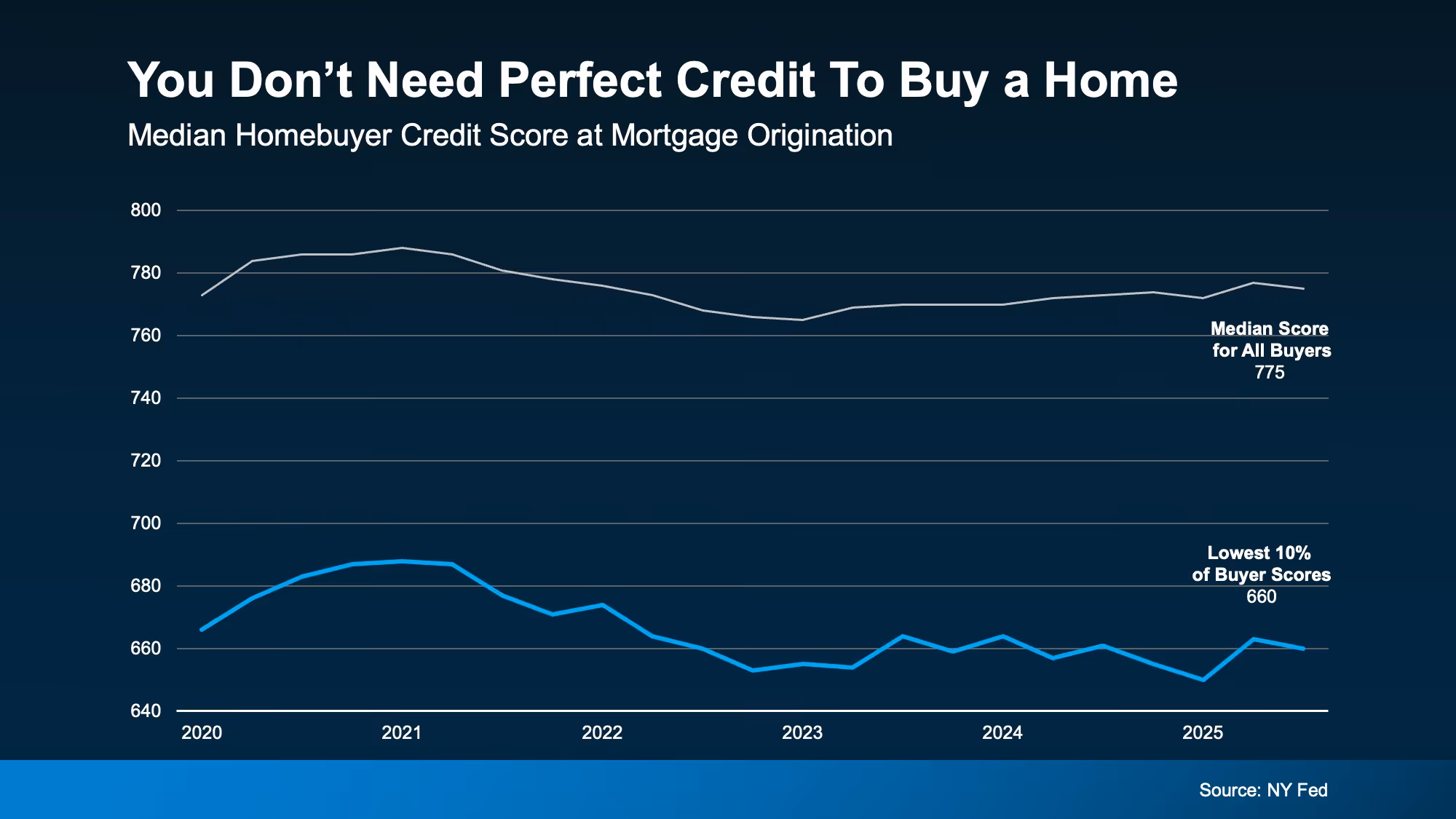 Chart showing a range of recent buyer credit scores including buyers around the mid 600s.