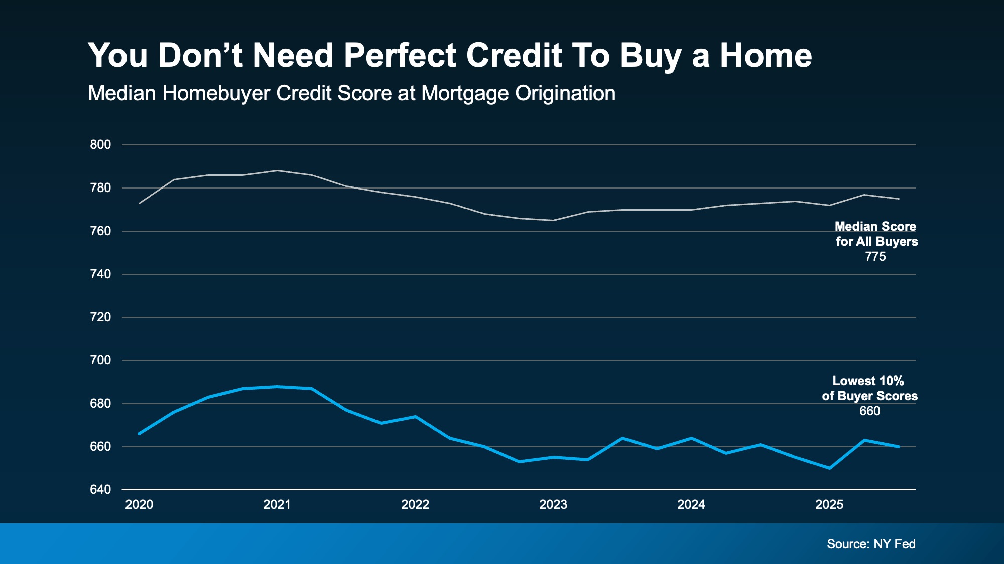 Chart showing a range of recent buyer credit scores including buyers around the mid 600s.