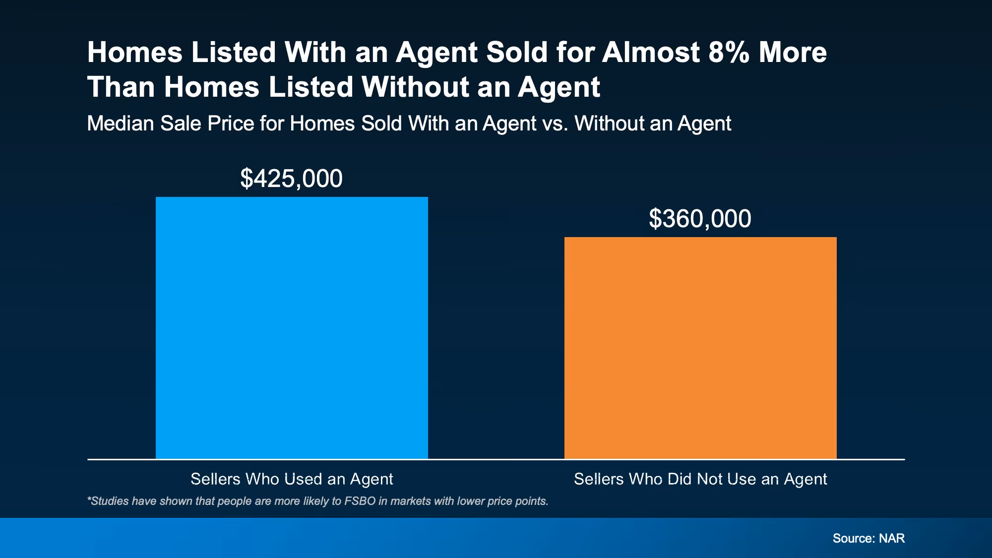 Chart showing homes sold with an agent selling for nearly 8% more than homes sold without one.