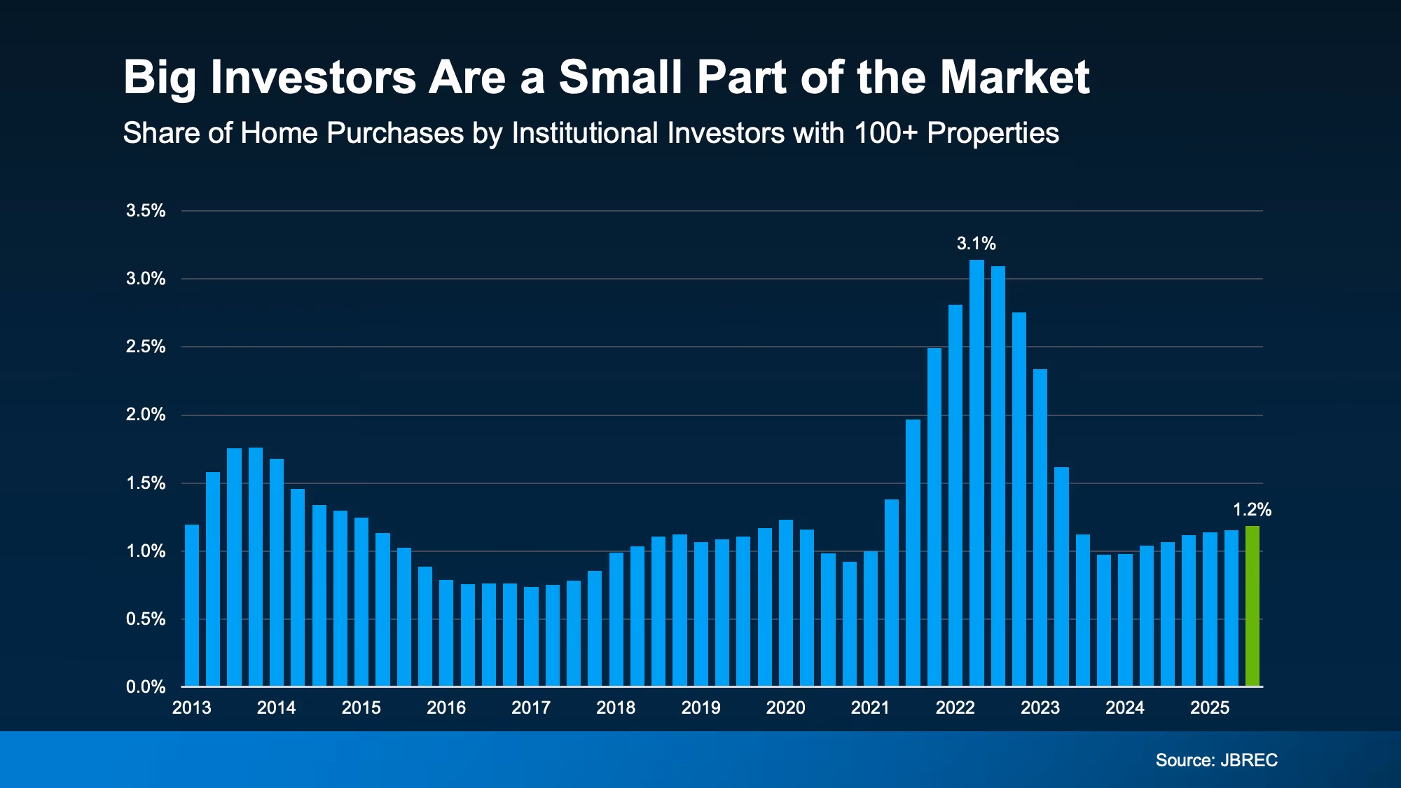 Chart showing large institutional investors represented about 1.2% of all home purchases in Q3 2025.