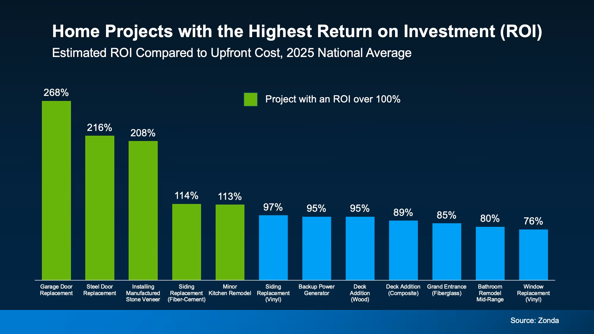 Bar chart of high ROI home projects that can help Florida sellers prioritize upgrades before listing