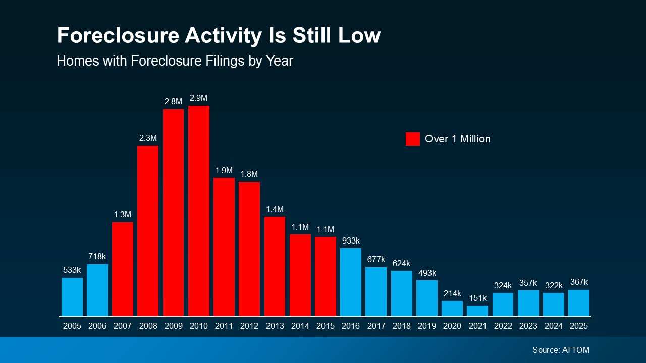 Chart showing annual foreclosure filings from 2005 to today returning toward a normal range