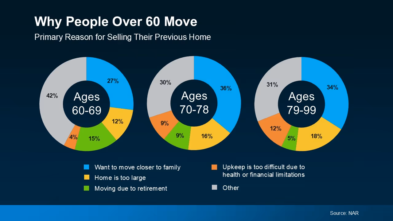 Chart showing moving patterns by age group among homeowners over 60.