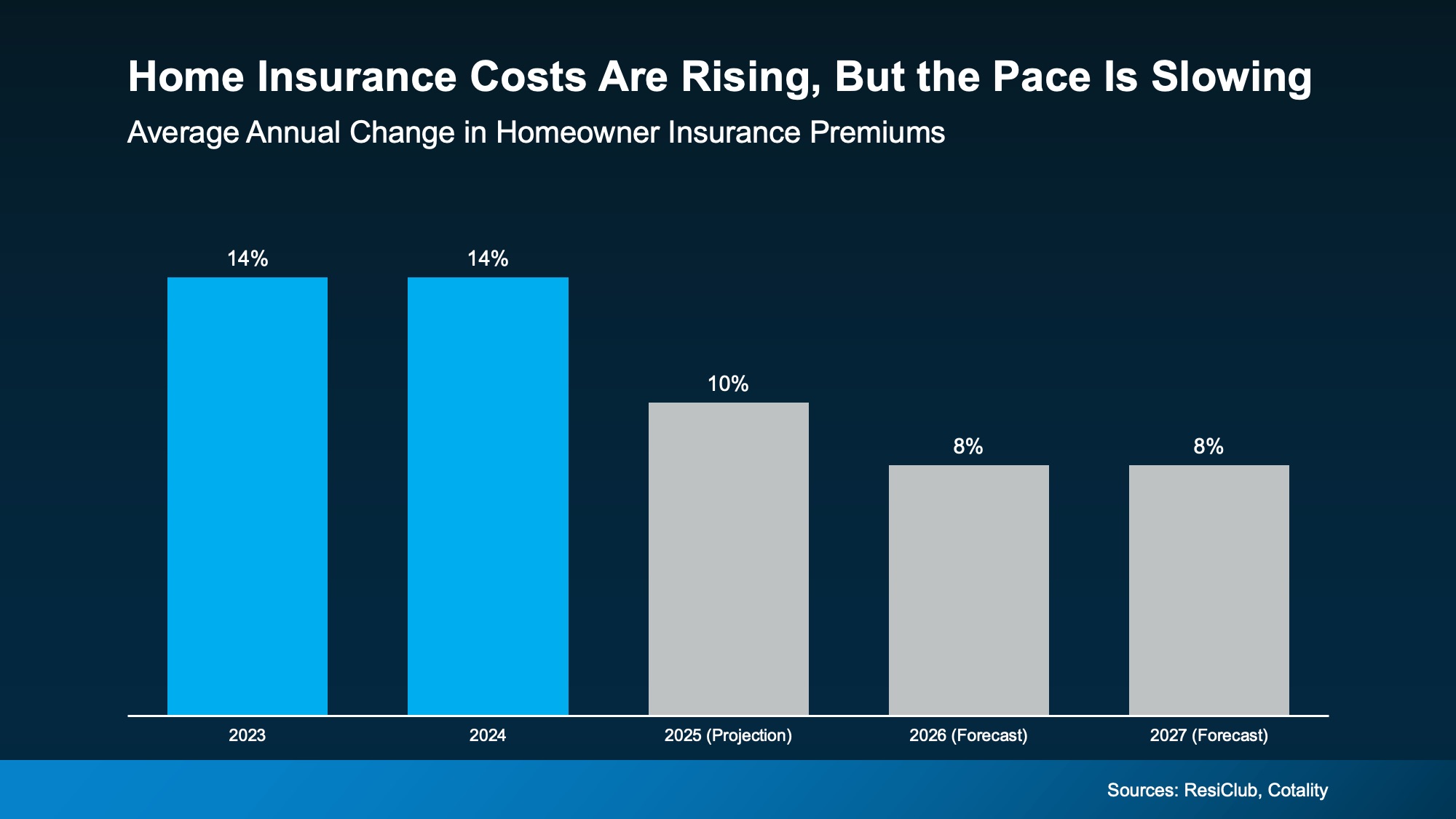 Chart showing annual homeowners insurance cost increases and projected trend.