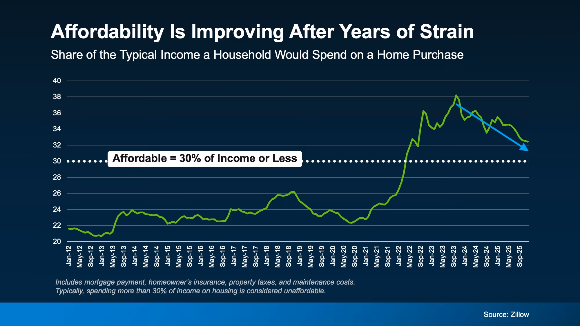 Chart showing the share of household income needed for housing costs moving toward the 30% affordability guideline
