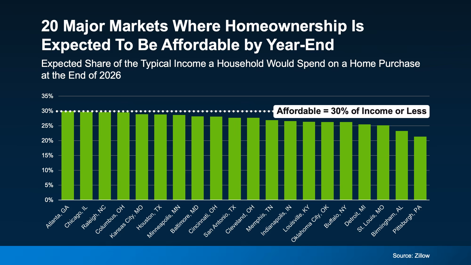 Chart showing some markets projected to return to the 30% affordability threshold as conditions improve