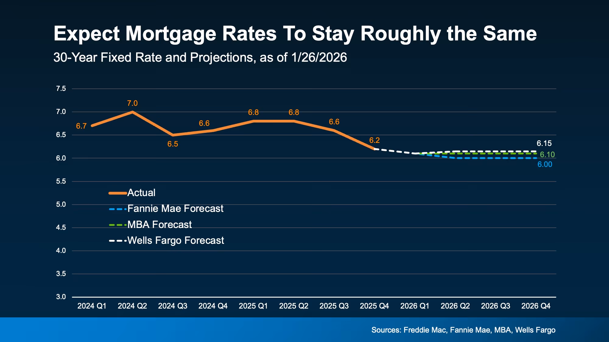 Chart showing 30-year fixed mortgage rate projections clustered in the low 6% range