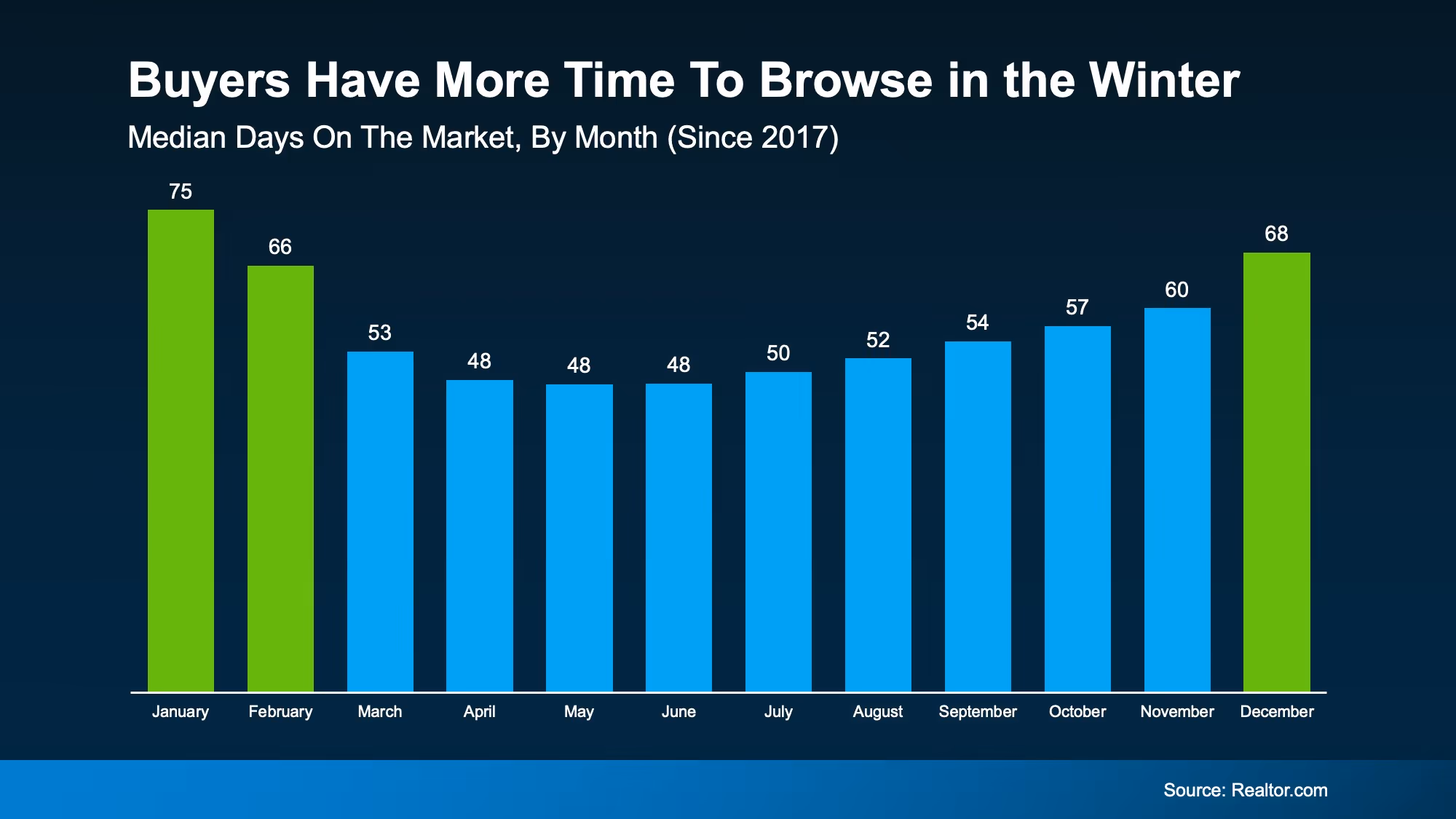 Chart showing homes generally sit longer in winter months giving buyers more time to decide