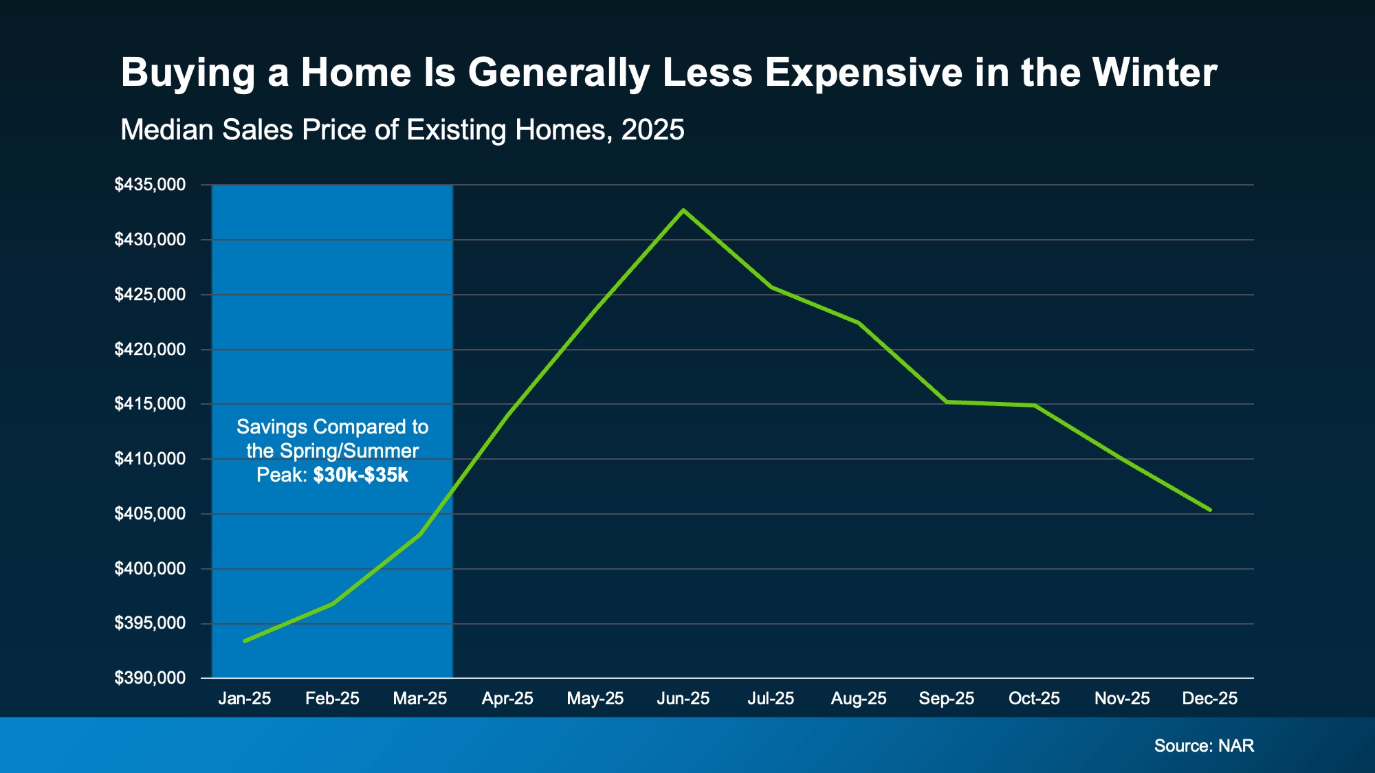 Chart showing median prices higher in spring and potential buyer savings when purchasing earlier in the year