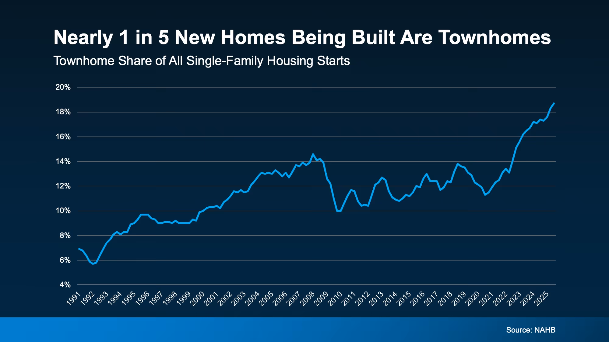 Chart showing nearly 1 in 5 new single family housing starts are townhomes, increasing buyer options