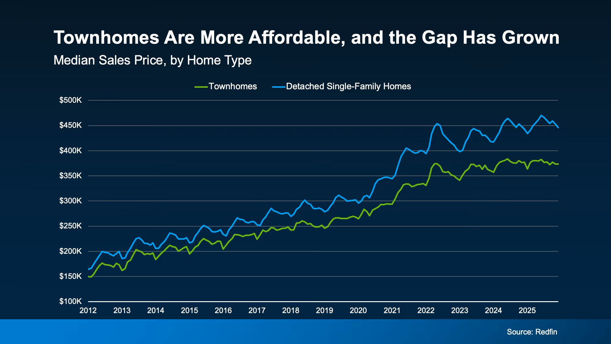 Chart showing townhomes typically cost less than detached single family homes and the price gap has grown