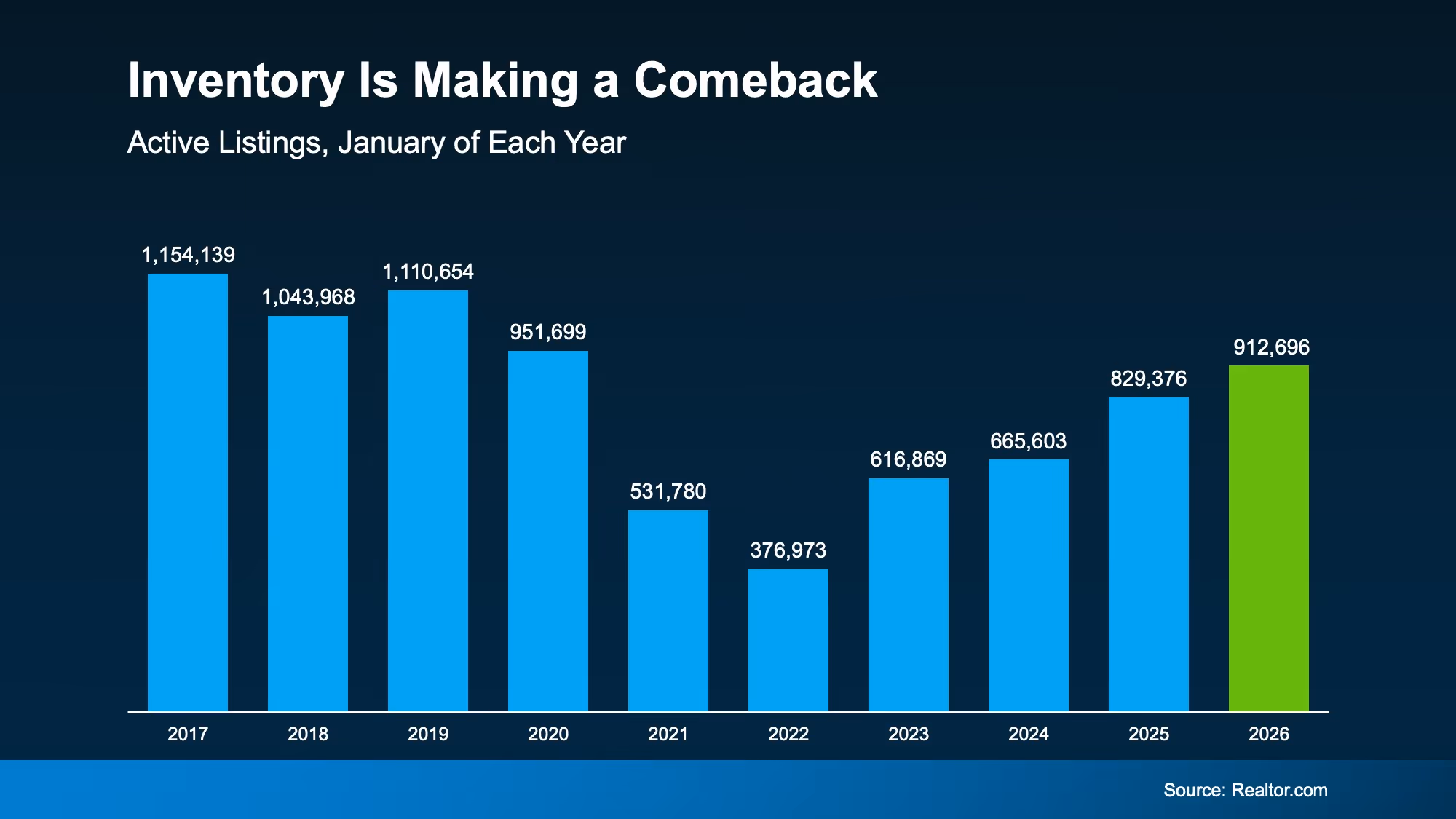 Graph showing January active listing supply rising and reaching its highest level since 2020.