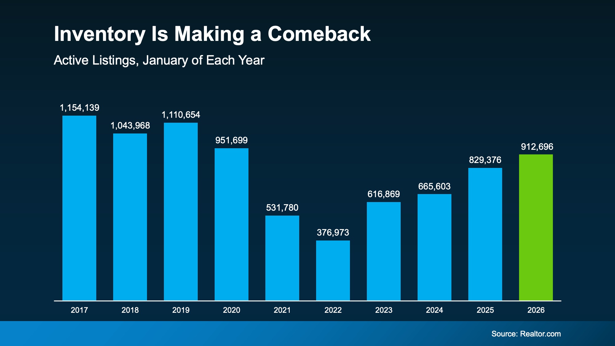 Graph showing January active listing supply rising and reaching its highest level since 2020.