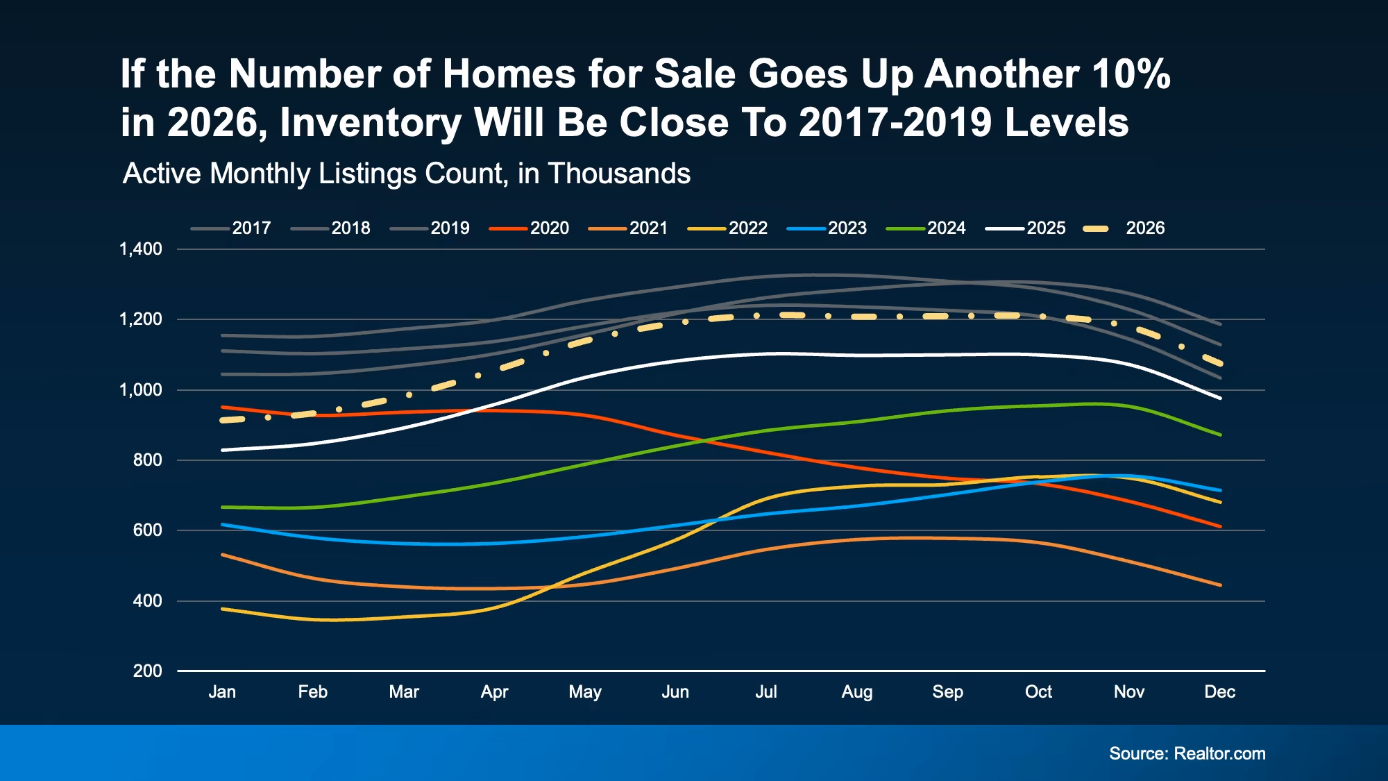 Line chart projecting inventory rising about 10% and approaching 2017 to 2019 levels later in 2026.