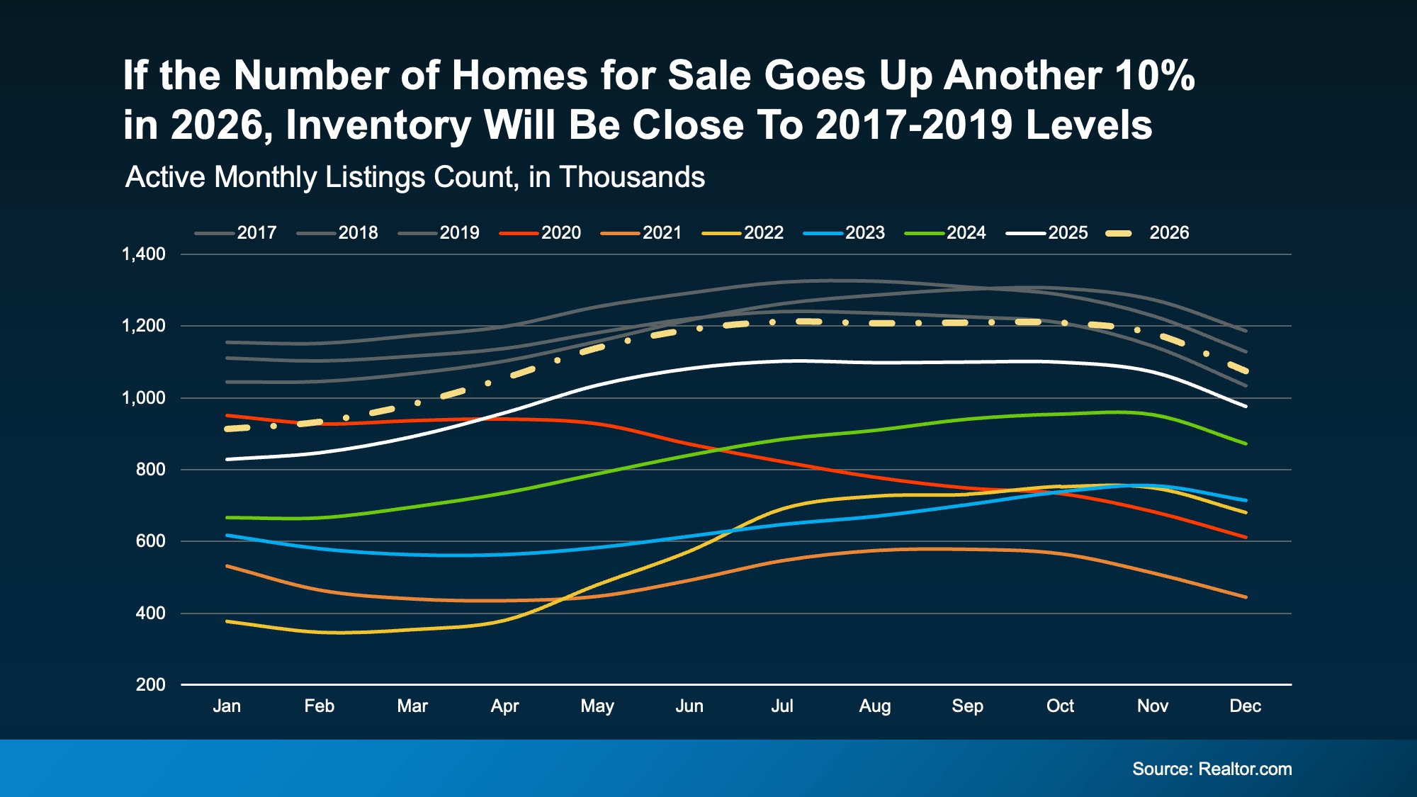 Line chart projecting inventory rising about 10% and approaching 2017 to 2019 levels later in 2026.