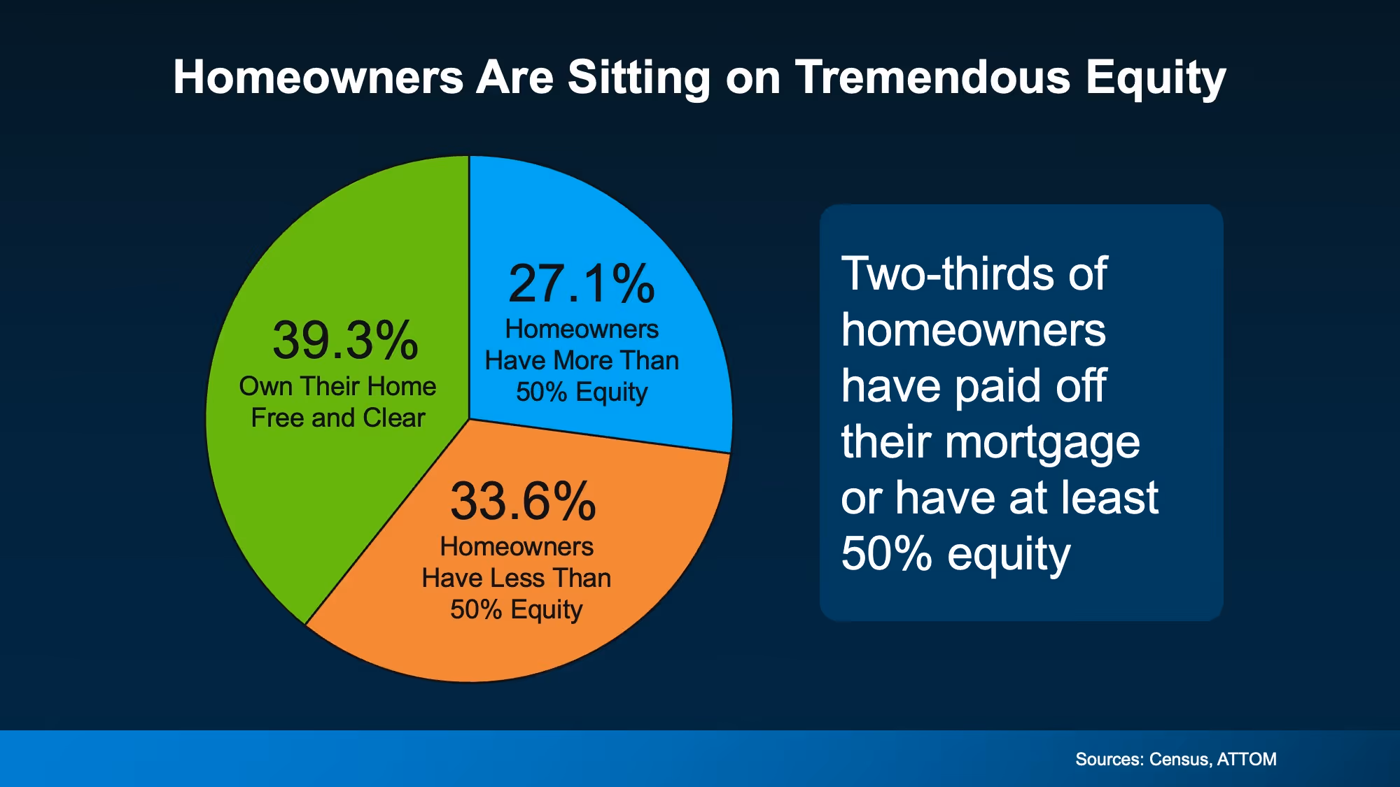 Pie chart showing many homeowners either own their home outright or have 50%+ equity.