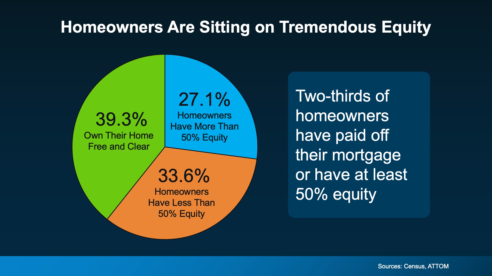 Pie chart showing many homeowners either own their home outright or have 50%+ equity.