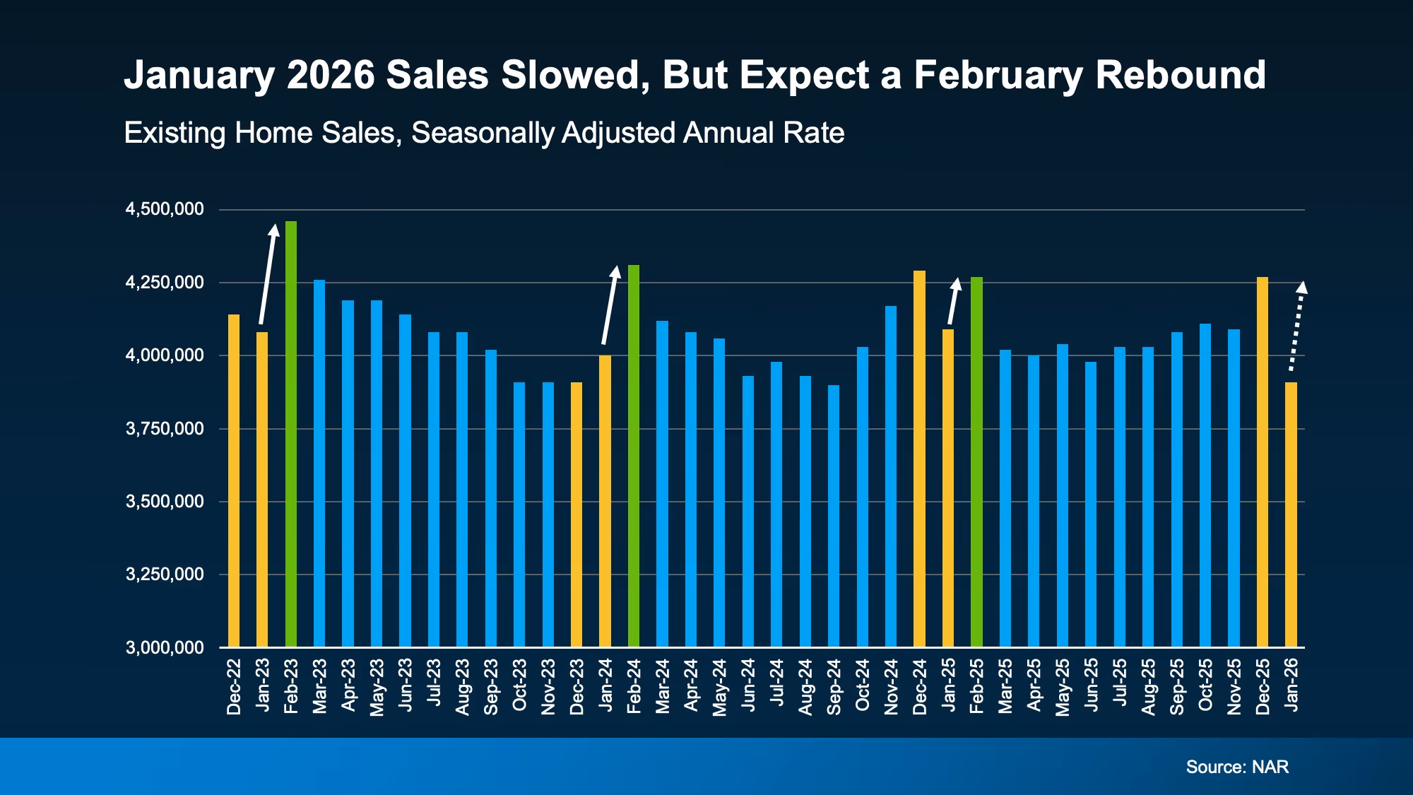 Chart showing seasonal home sales patterns with January slowdowns and typical February rebound.