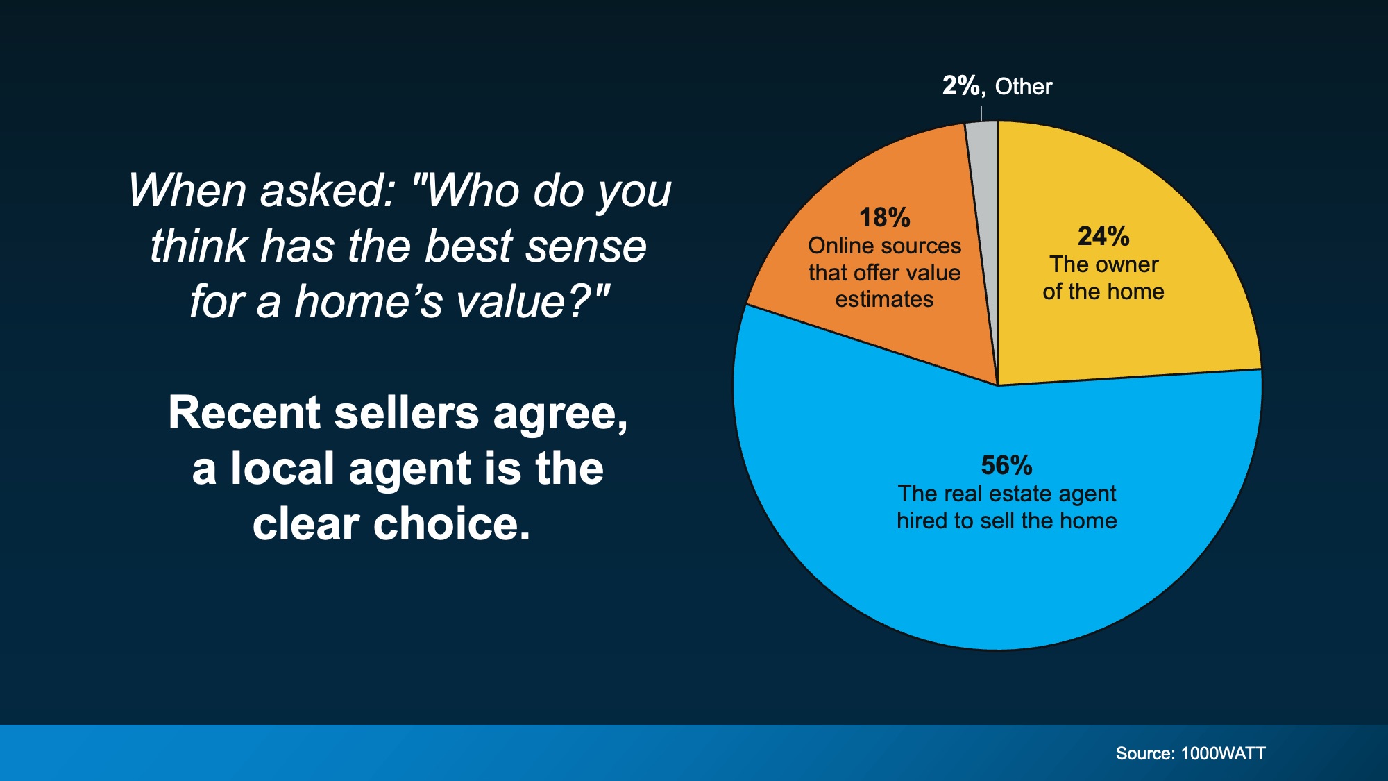 Chart showing sellers place more trust in agents than automated online value estimates for pricing.