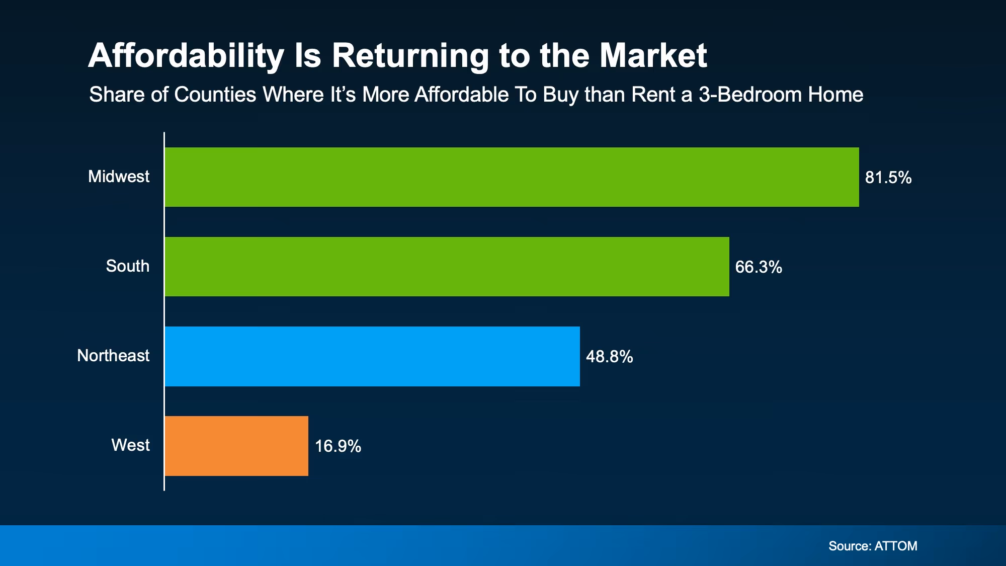 Regional chart comparing where buying is more affordable than renting across U.S. regions.