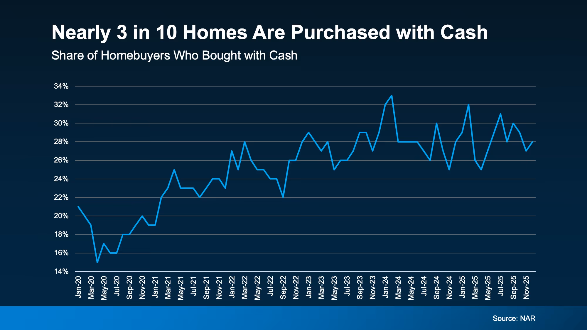 Chart showing the share of homes purchased with cash rising above pre-pandemic levels